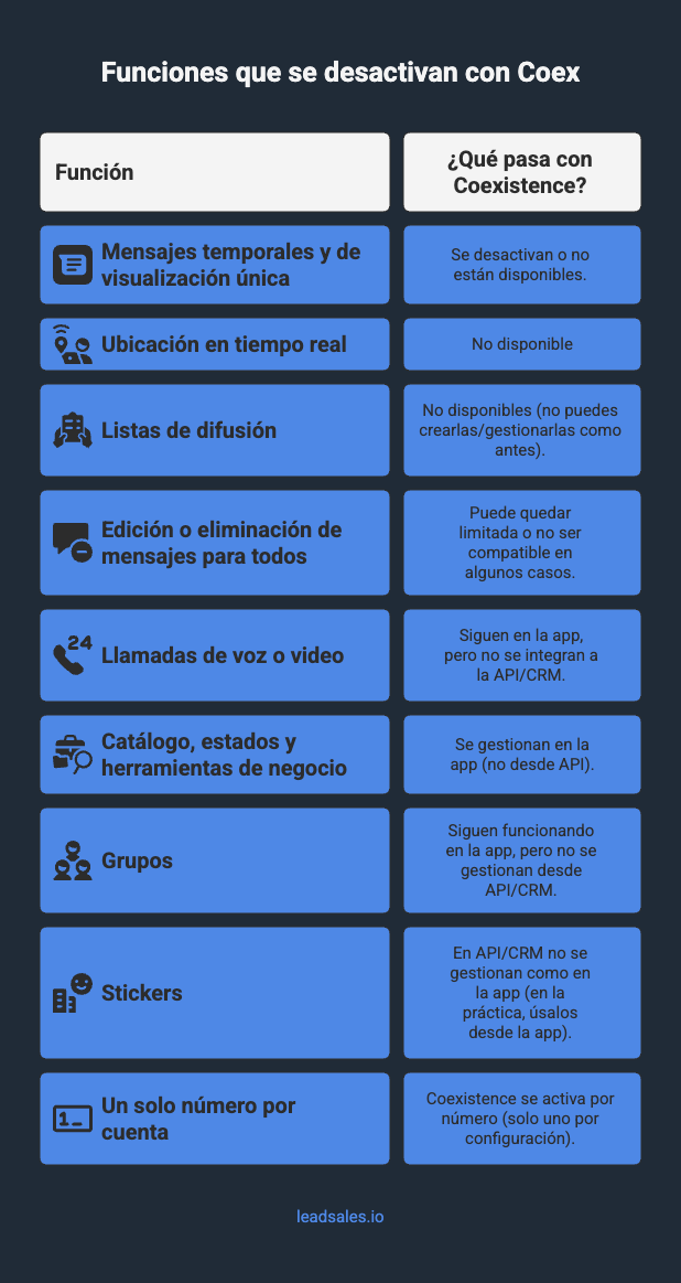 Lista de funciones de WhatsApp Business que se desactivan en Coex.