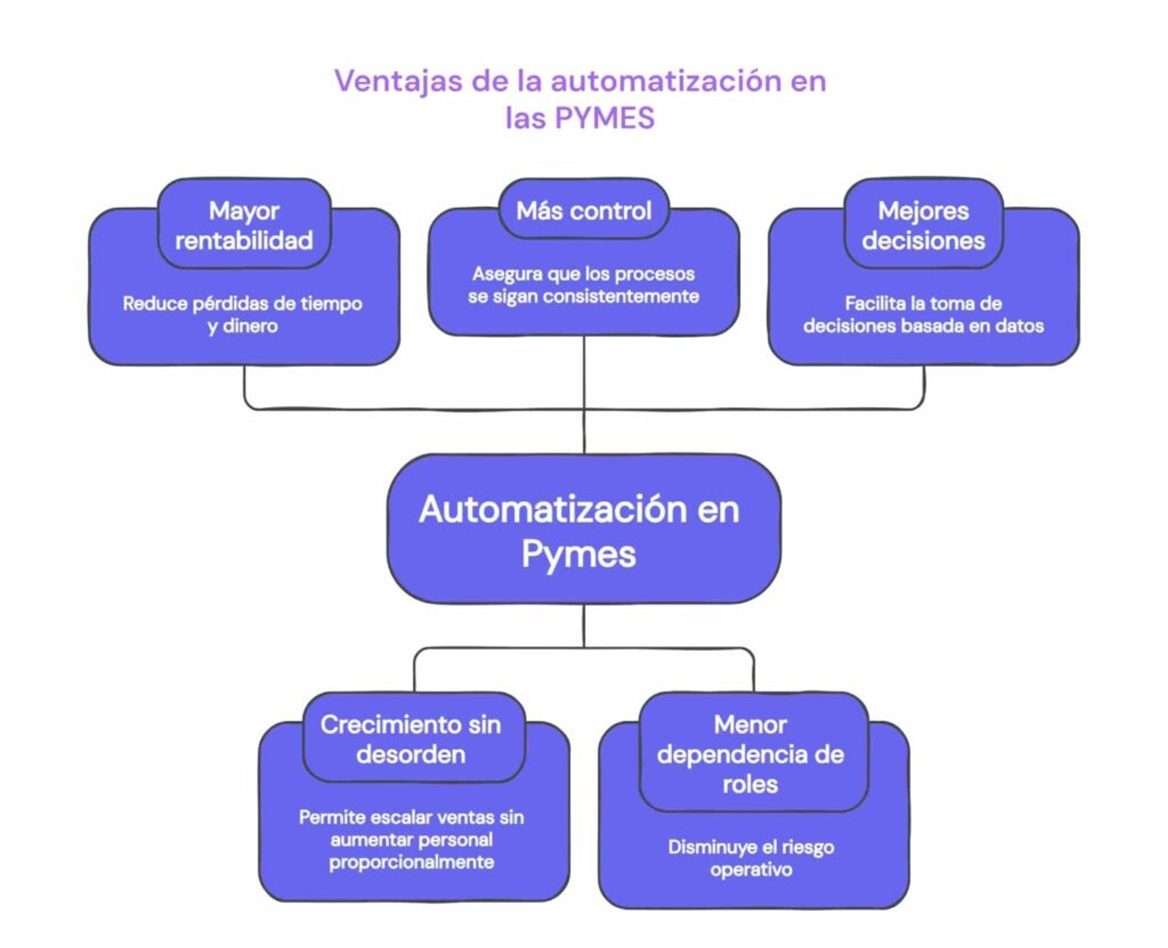 Ventajas de la automatización en las Pymes
