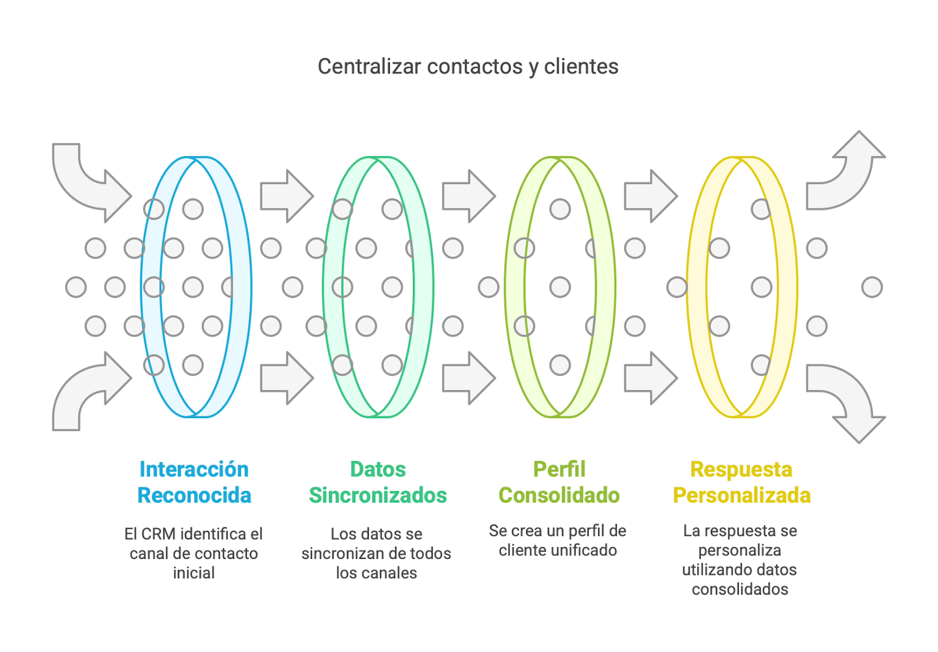 Funciones básicas CRM centralización