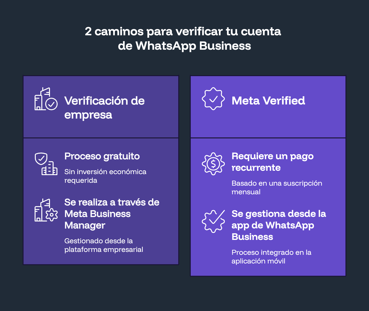 Comparación entre Verificación de empresa y Meta Verified en WhatsApp Business: la primera es gratuita y se gestiona desde Meta Business Manager, la segunda requiere pago mensual y se gestiona desde la app de WhatsApp Business.