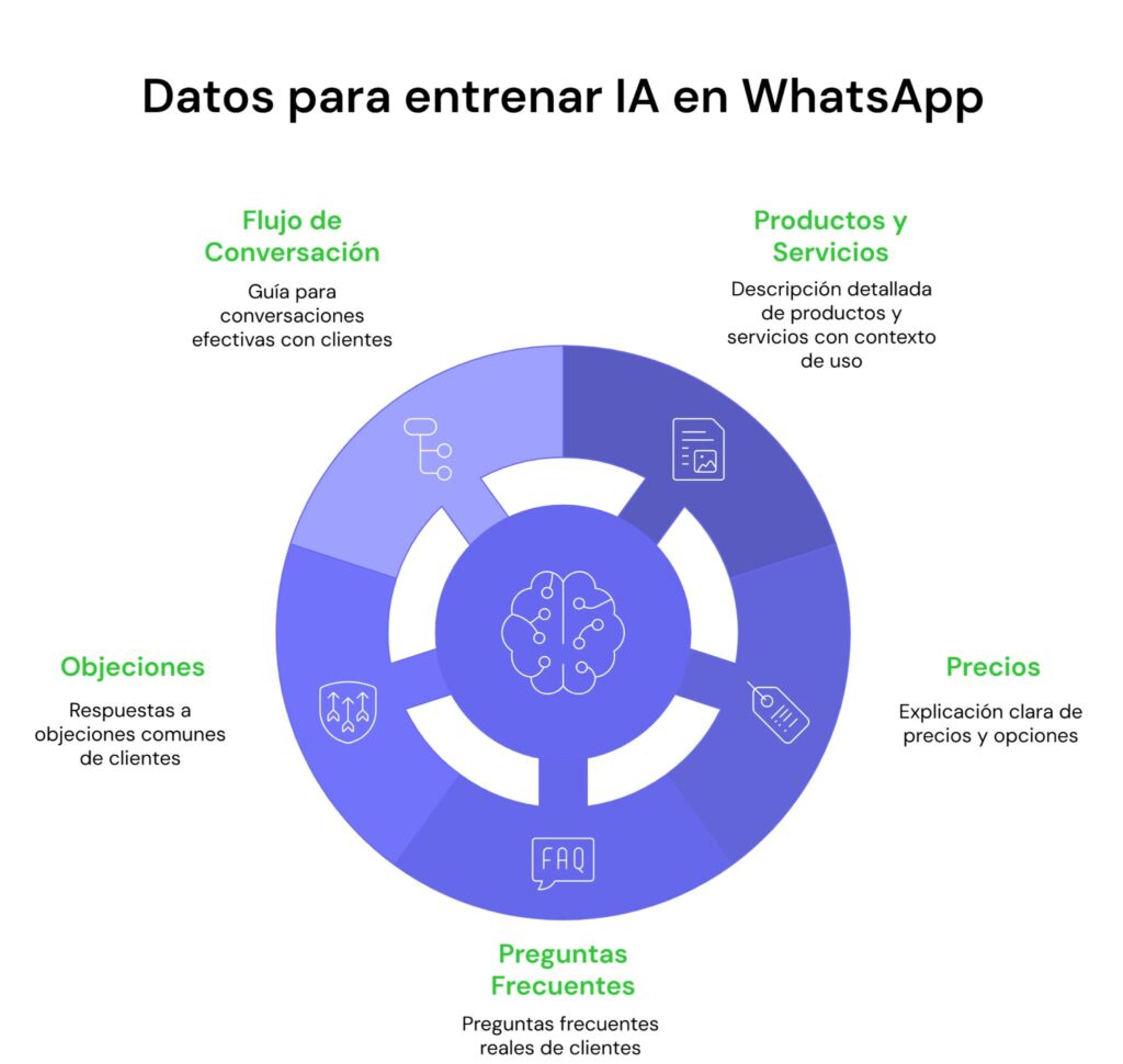 Datos de negocio para entrenar IA