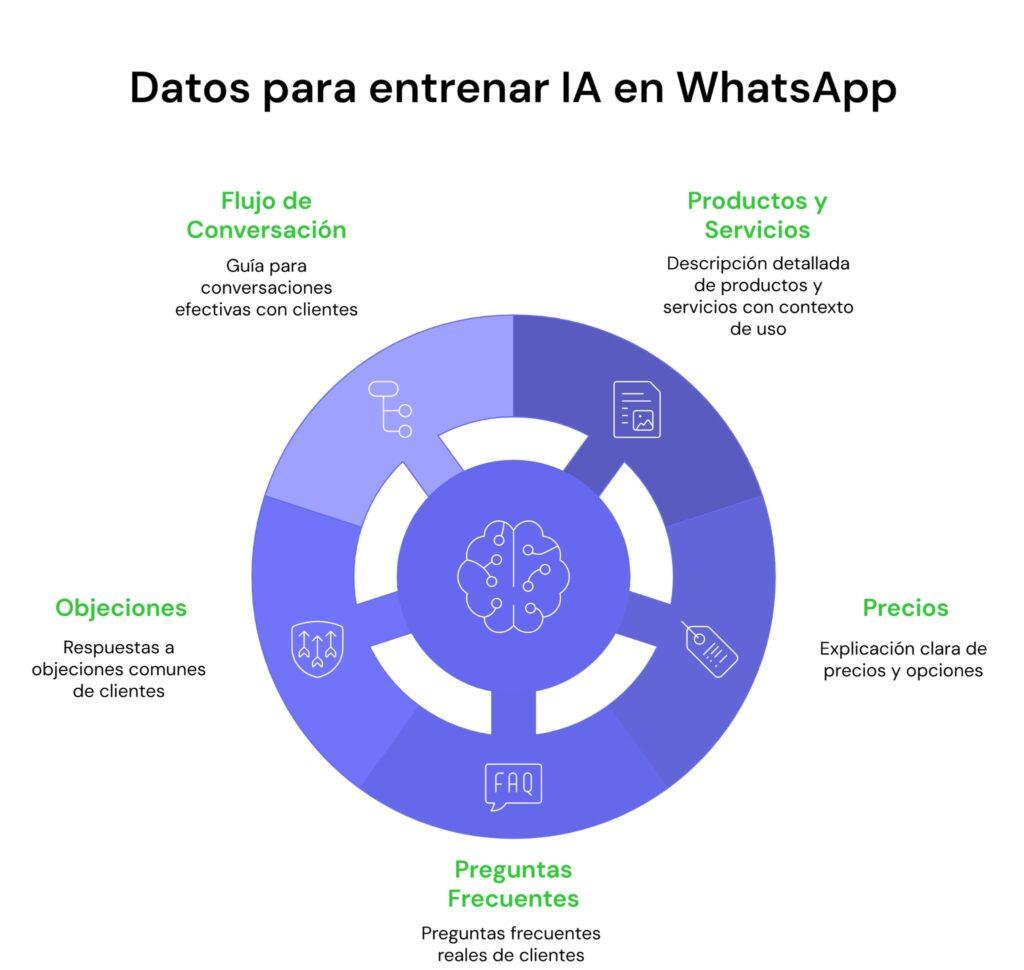 Datos de negocio para entrenar IA