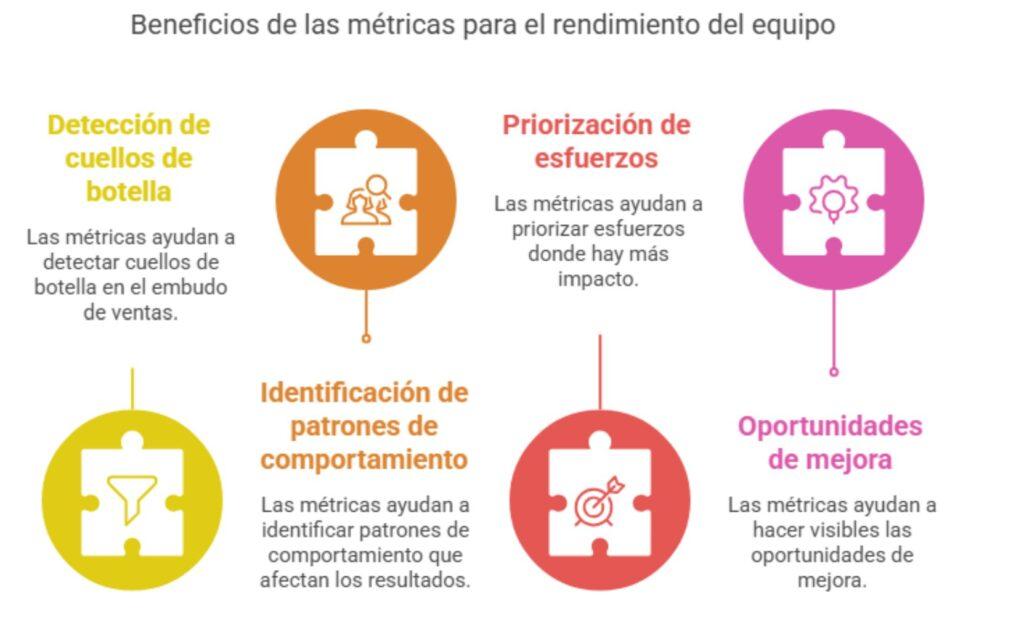 Beneficios de las métricas para medir el rendimiento de tu equipo de ventas