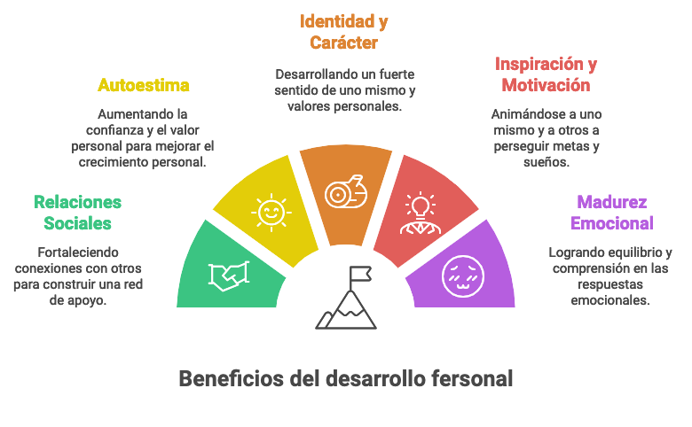 Ilustración del artículo: Aspectos más importantes del desarrollo personal