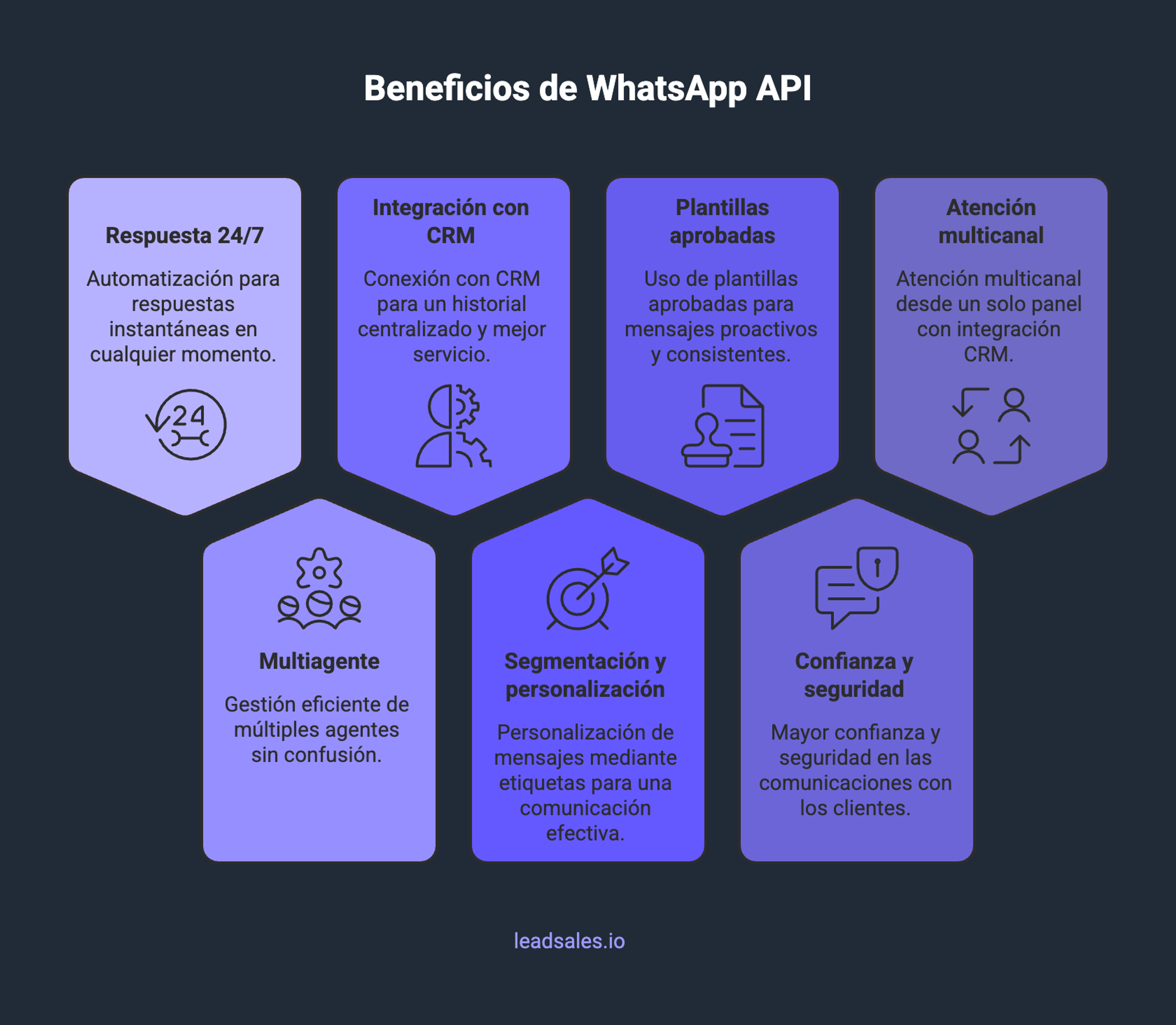 Infografía con los 7 beneficios de WhatsApp API: respuesta 24/7, integración con CRM, plantillas aprobadas, atención multicanal, multiagente, segmentación y personalización, y confianza y seguridad.