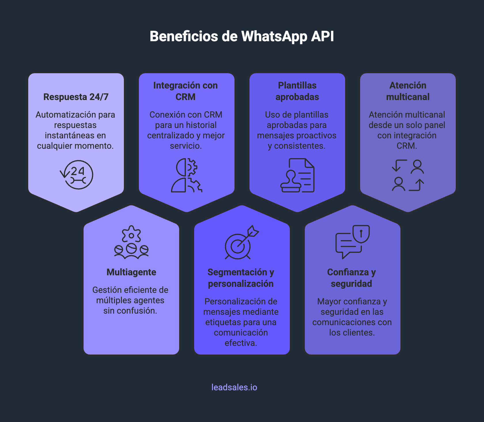 Infografía con los 7 beneficios de WhatsApp API: respuesta 24/7, integración con CRM, plantillas aprobadas, atención multicanal, multiagente, segmentación y personalización, y confianza y seguridad.
