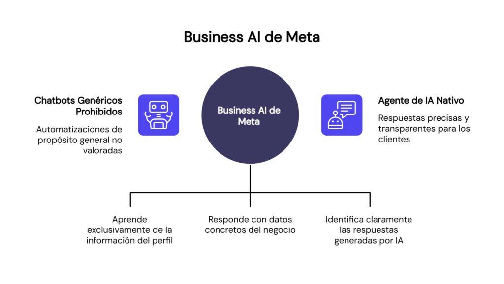 Business IA Agent de Meta