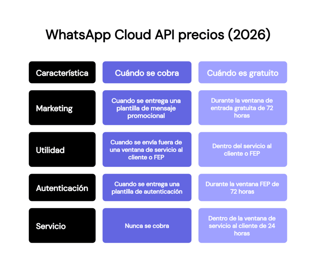 Ilustración del artículo: WhatsApp Cloud API precios: lo que pagas por cada mensaje en 2026