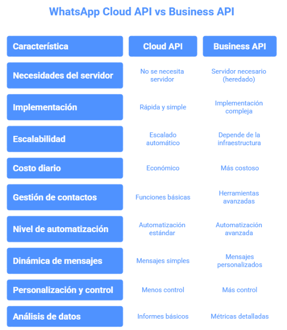 WhatsApp Cloud API vs WhatsApp Business API