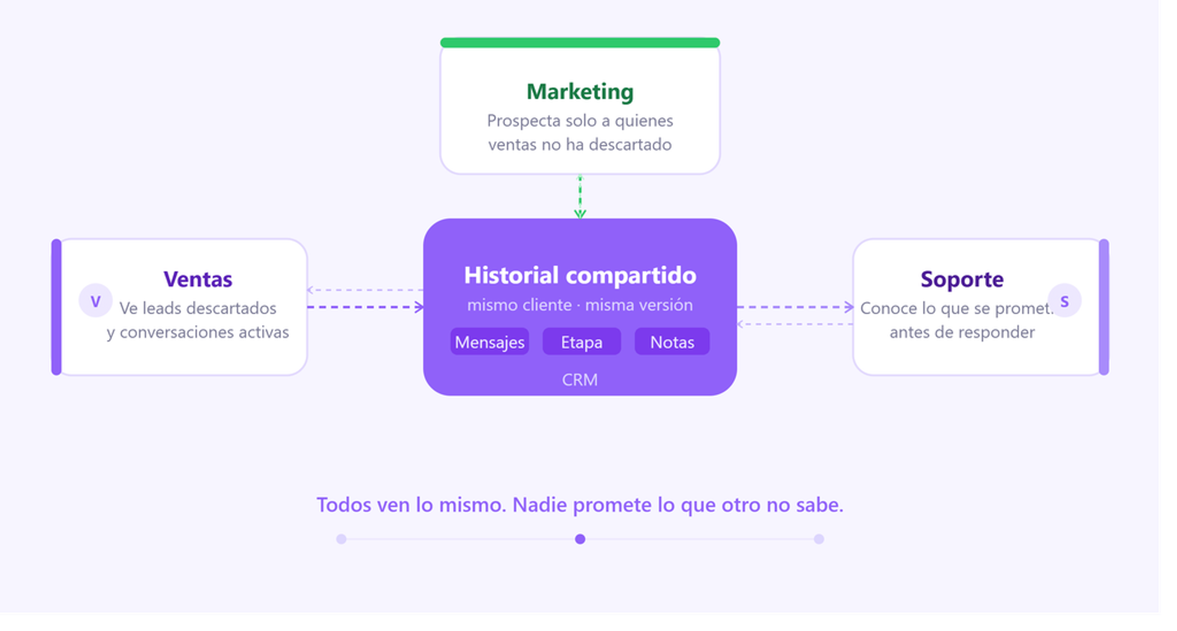 Beneficios de un CRM para empresas: sincronización entre ventas, marketing y soporte