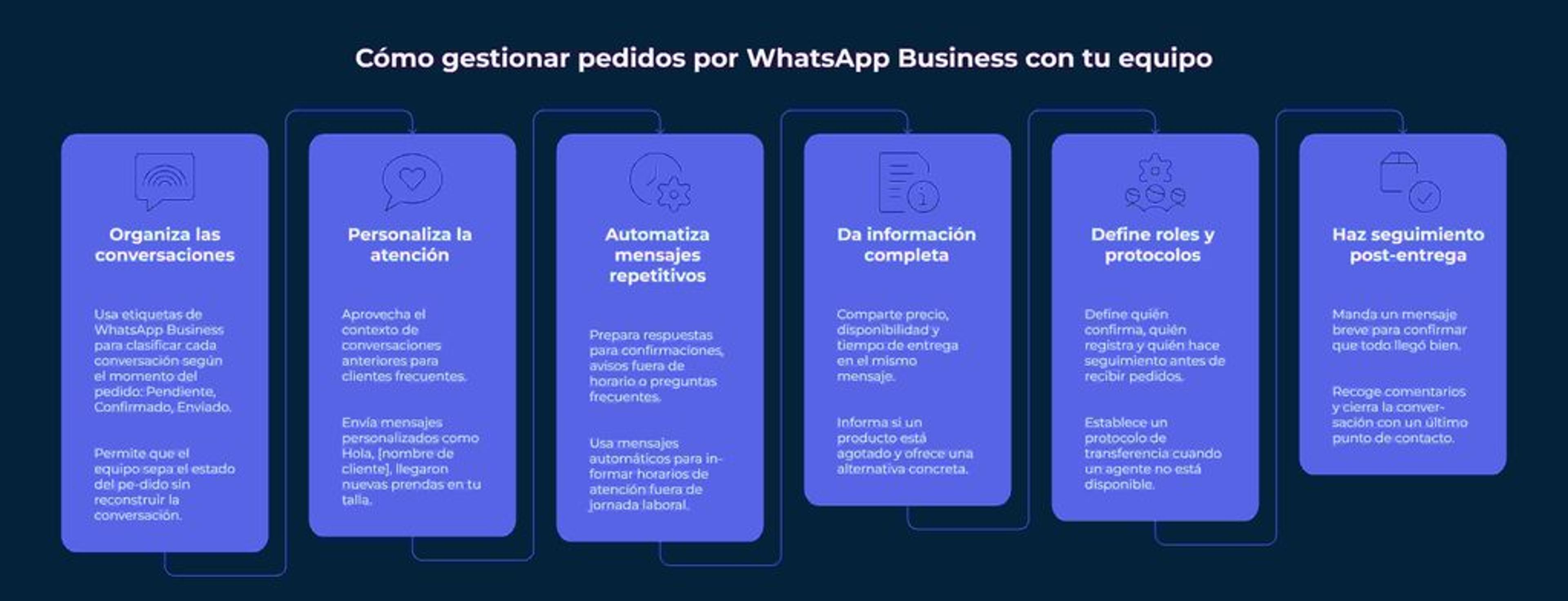 Cómo gestionar pedidos por WhatsApp Business con tu equipo