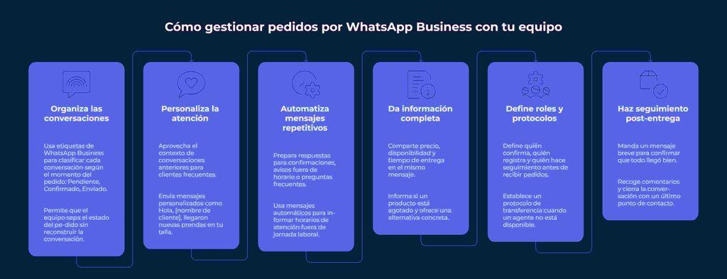 Cómo gestionar pedidos por WhatsApp Business con tu equipo