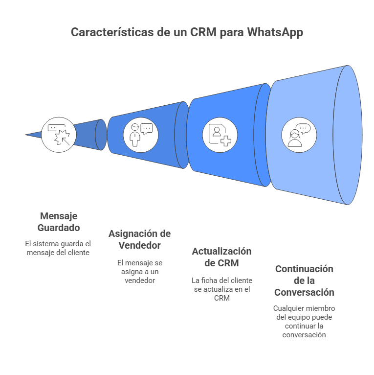 Características de un CRM para WhatsApp