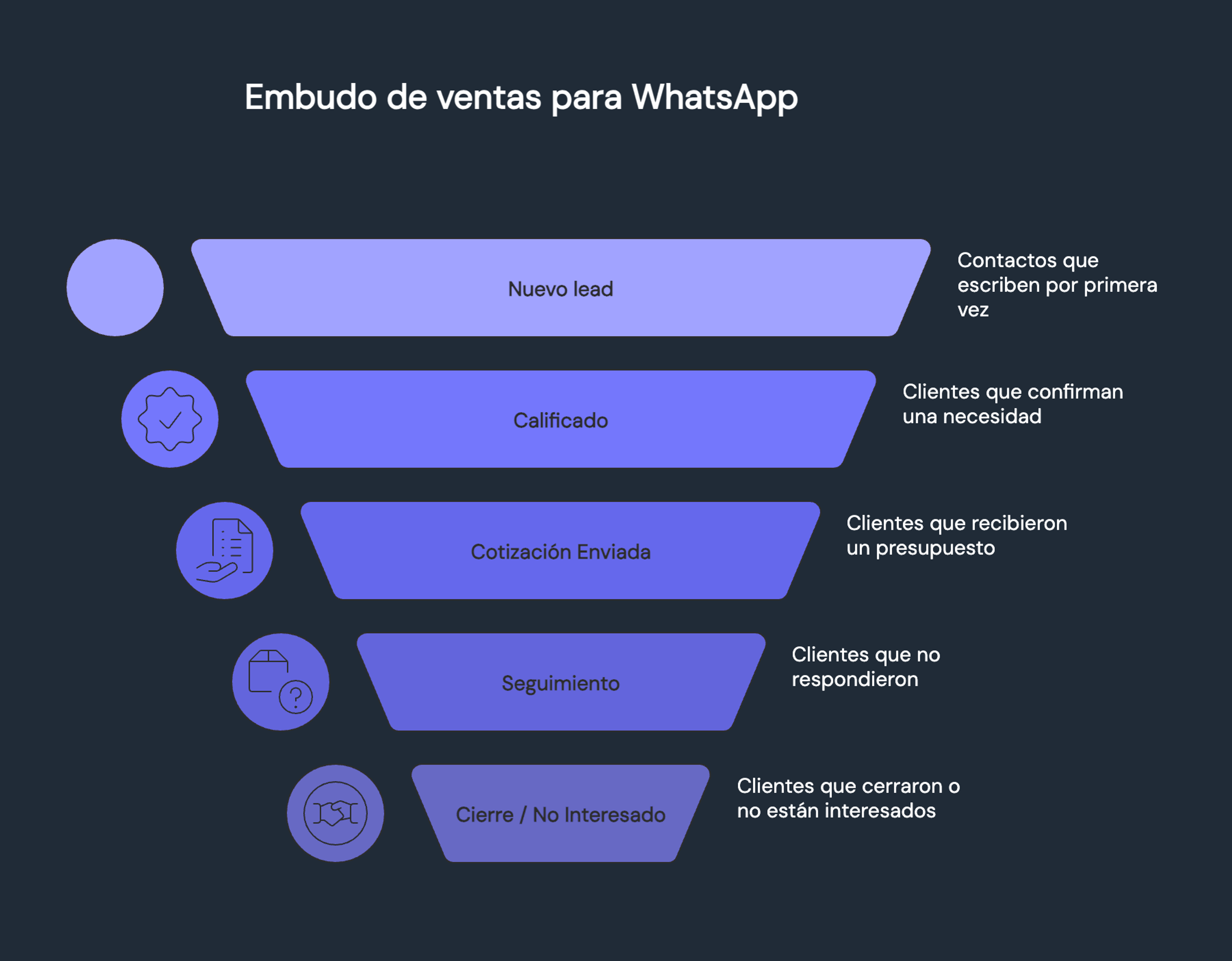Gráfico que muestra las etapas de un embudo de ventas para WhatsApp