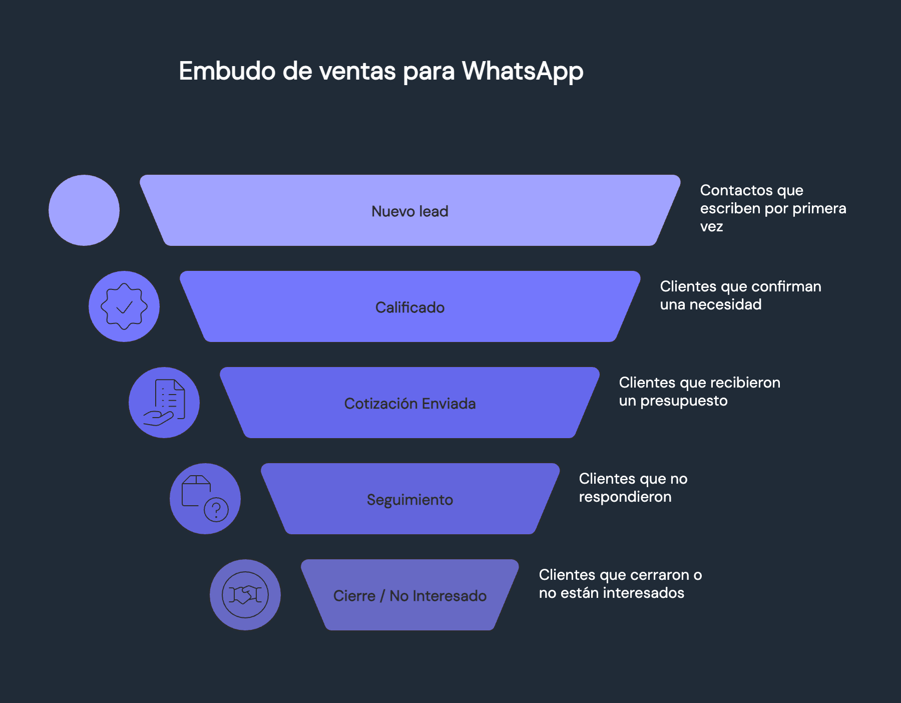 Gráfico que muestra las etapas de un embudo de ventas para WhatsApp