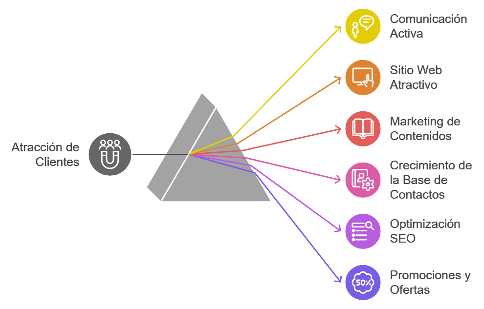Diagrama cerca de cómo atraer clientes
