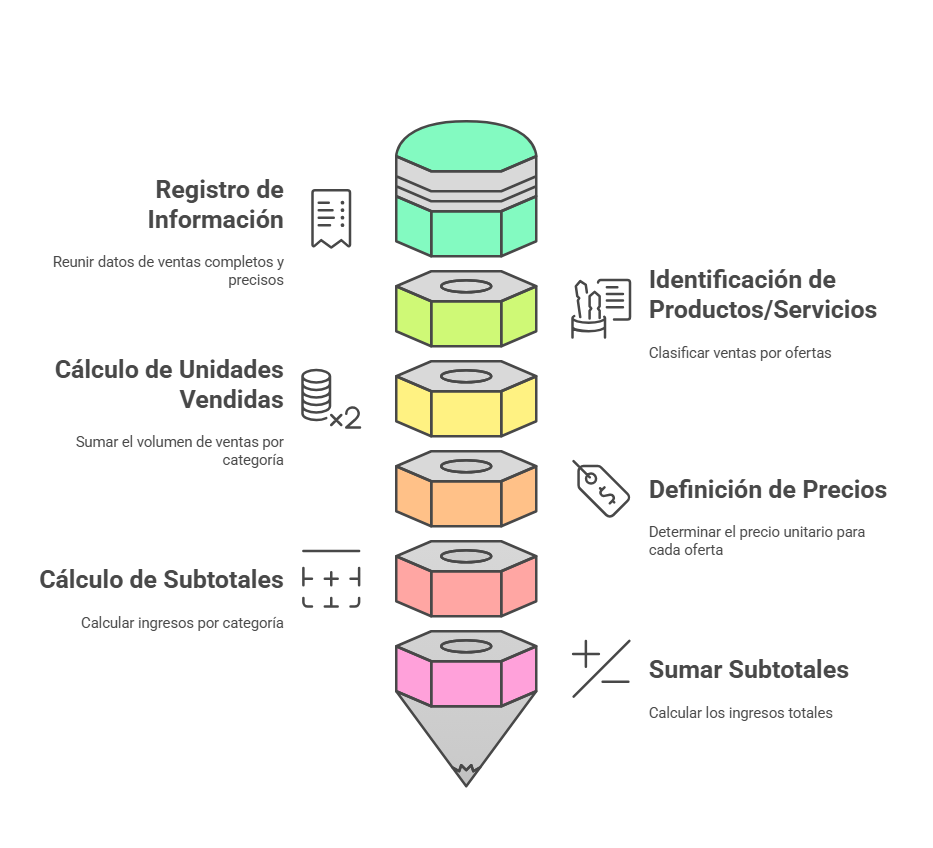 Pasos para sacar ventas totales