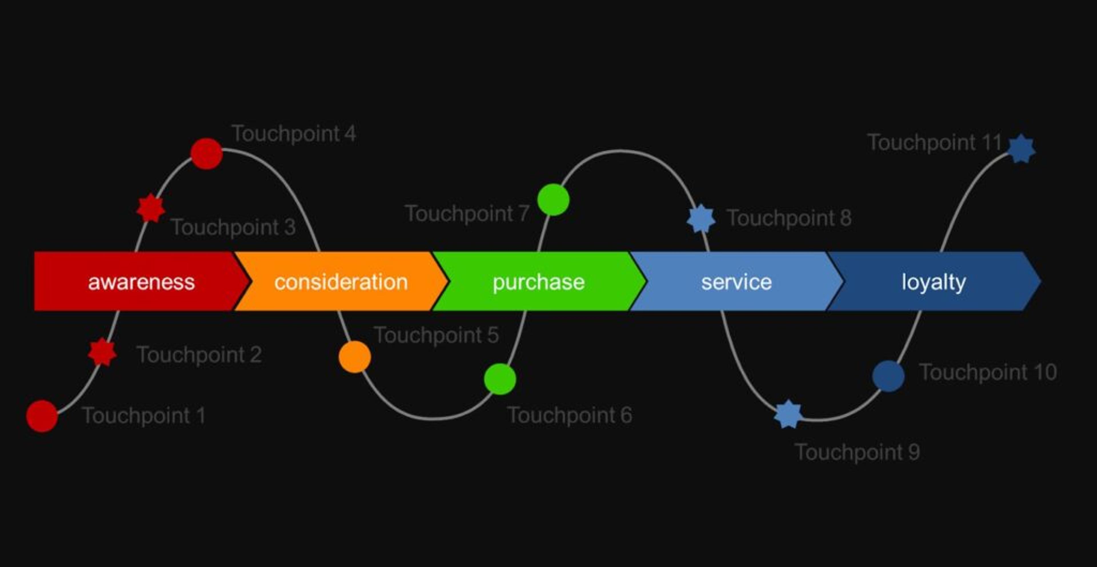 Customer journey