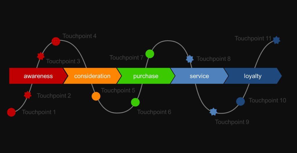 Customer journey
