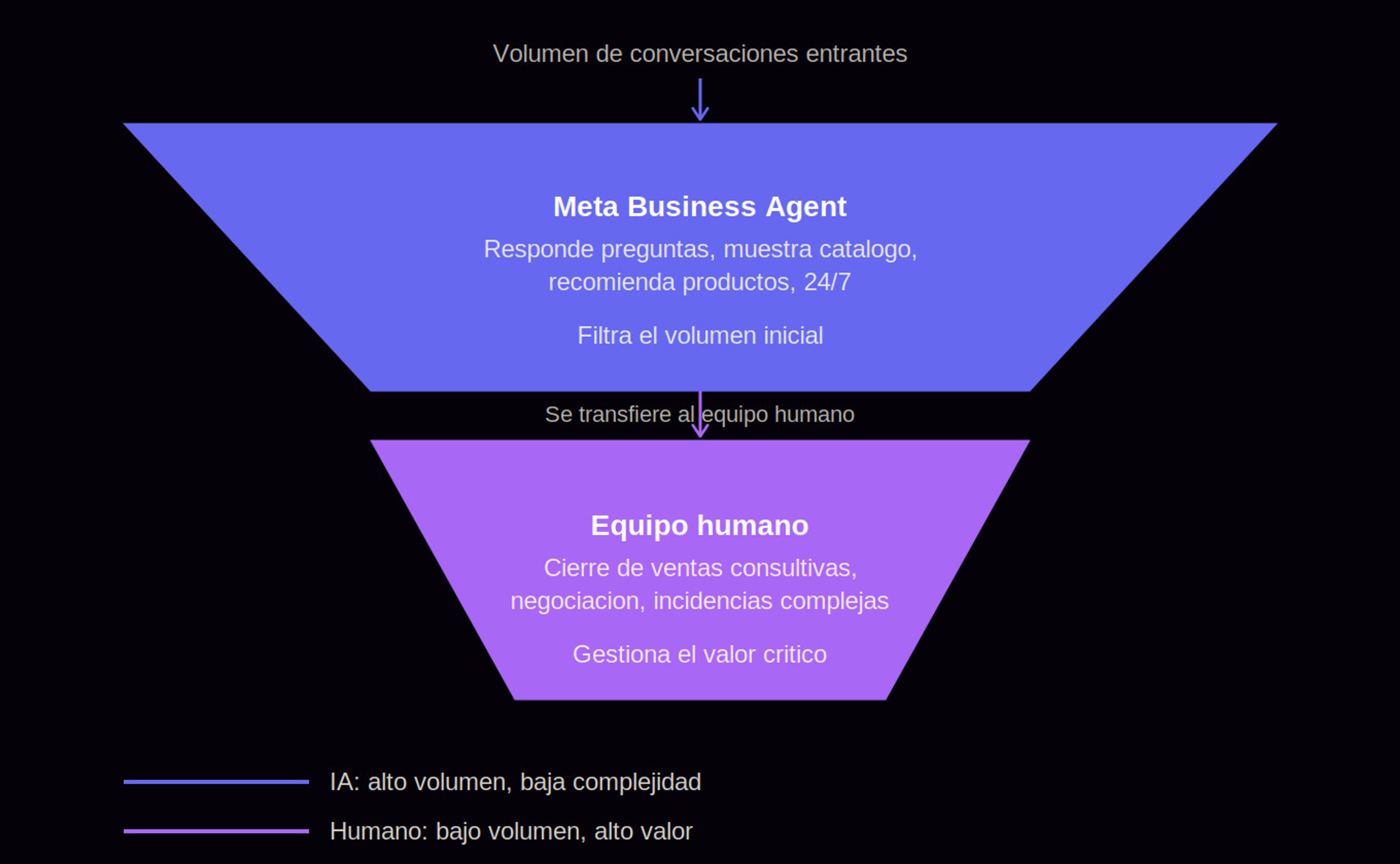 Diagrama de embudo mostrando dos capas de atención al cliente en WhatsApp: la capa superior, más ancha, representa a Meta Business Agent respondiendo preguntas frecuentes, mostrando catálogo y filtrando el volumen inicial de conversaciones las 24 horas; la capa inferior, más angosta, representa al equipo humano gestionando el cierre de ventas consultivas y la resolución de incidencias complejas.