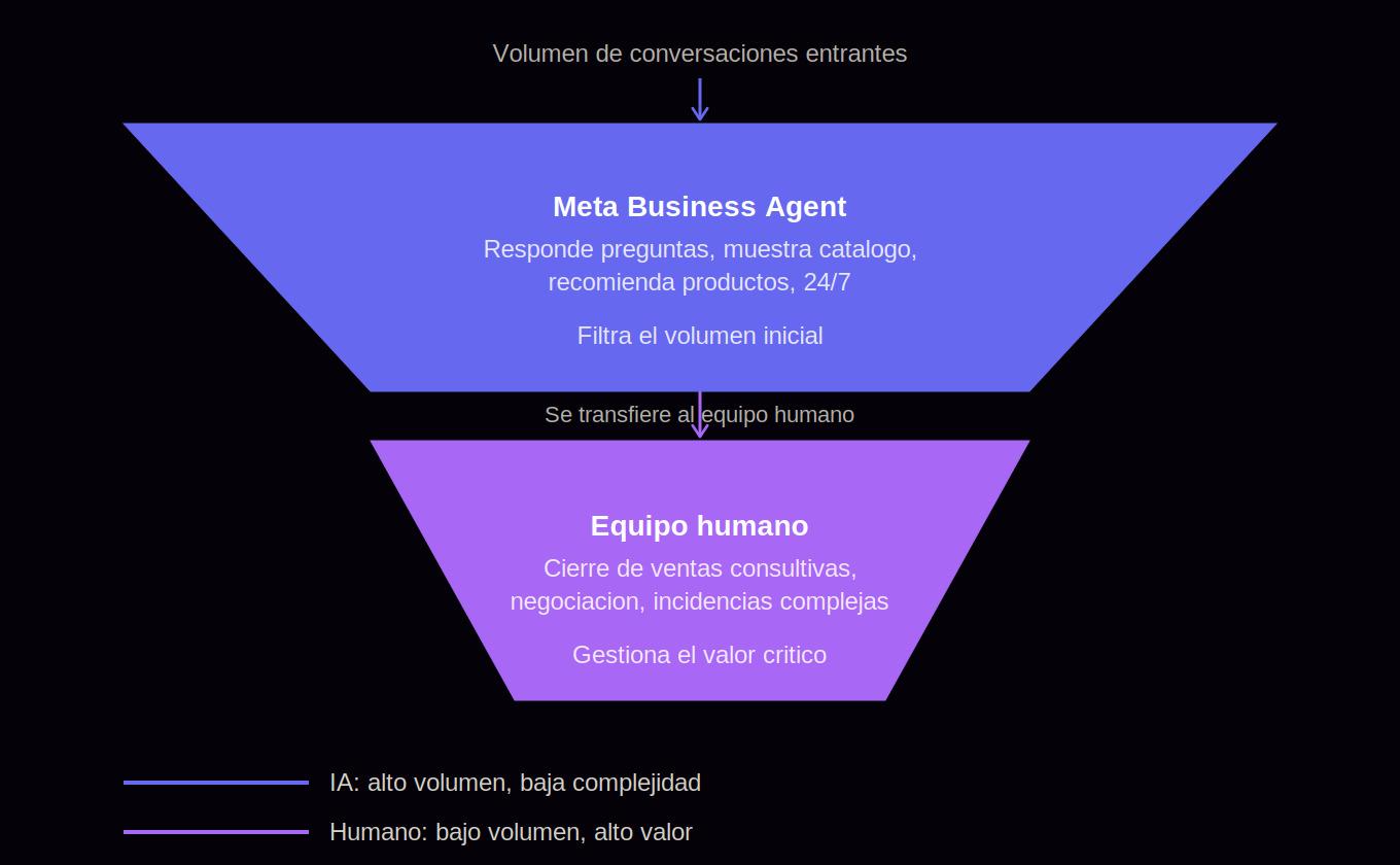 Diagrama de embudo mostrando dos capas de atención al cliente en WhatsApp: la capa superior, más ancha, representa a Meta Business Agent respondiendo preguntas frecuentes, mostrando catálogo y filtrando el volumen inicial de conversaciones las 24 horas; la capa inferior, más angosta, representa al equipo humano gestionando el cierre de ventas consultivas y la resolución de incidencias complejas.