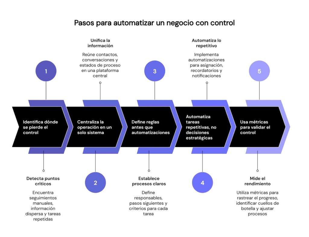 Cómo automatizar un negocio con control