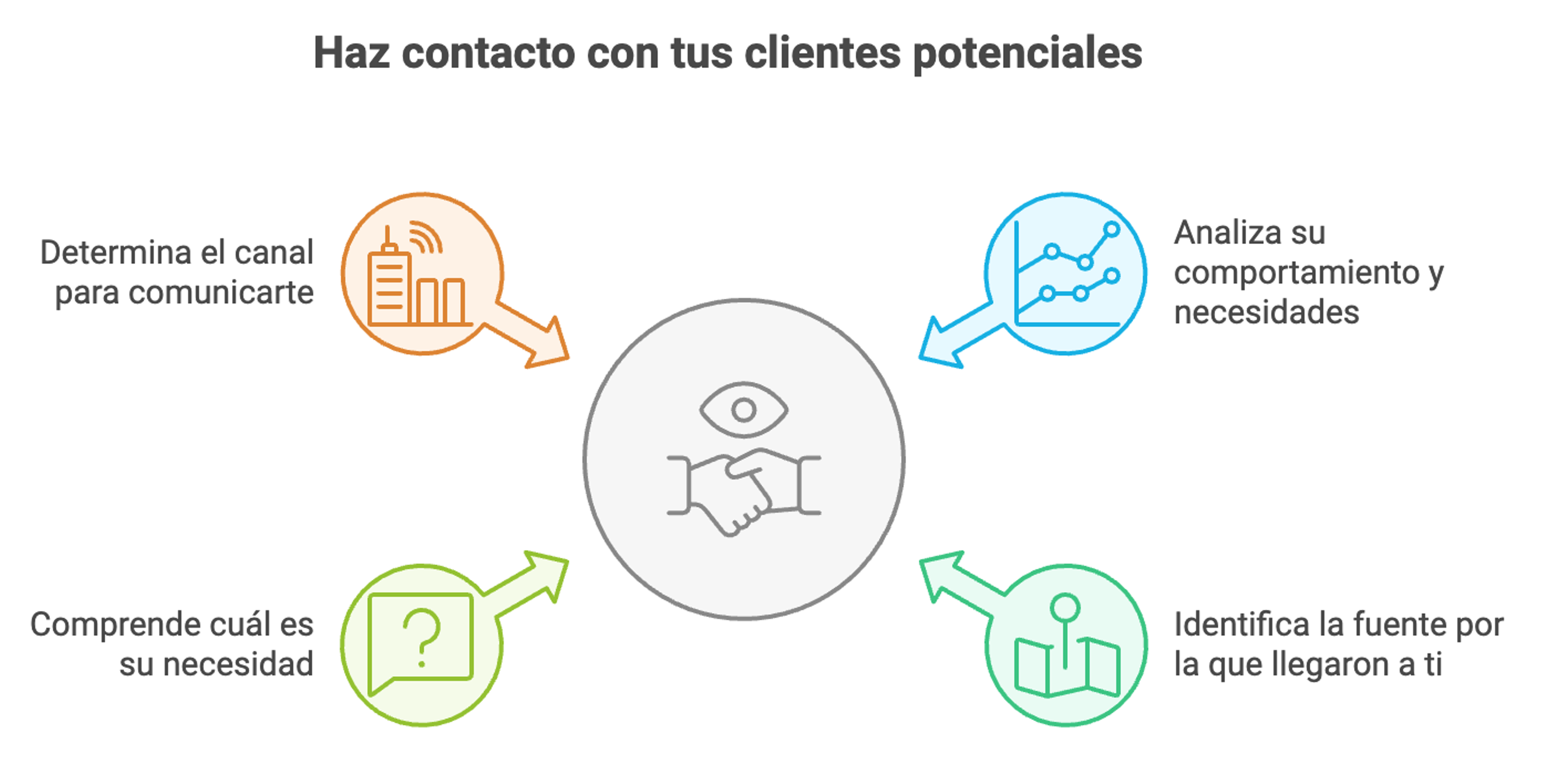 Ilustración del artículo: Ciclo de ventas: ¿qué es y cuáles son sus etapas?