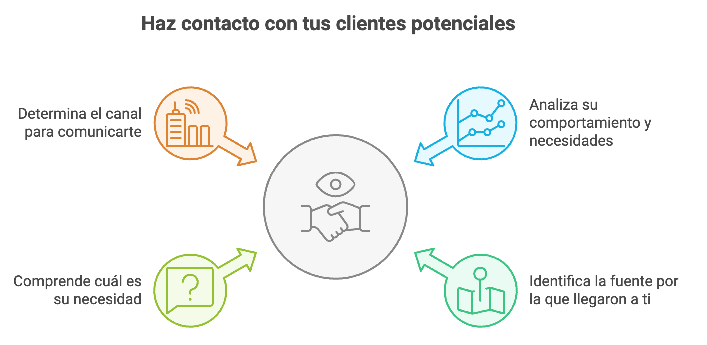 Ilustración del artículo: Ciclo de ventas: ¿qué es y cuáles son sus etapas?