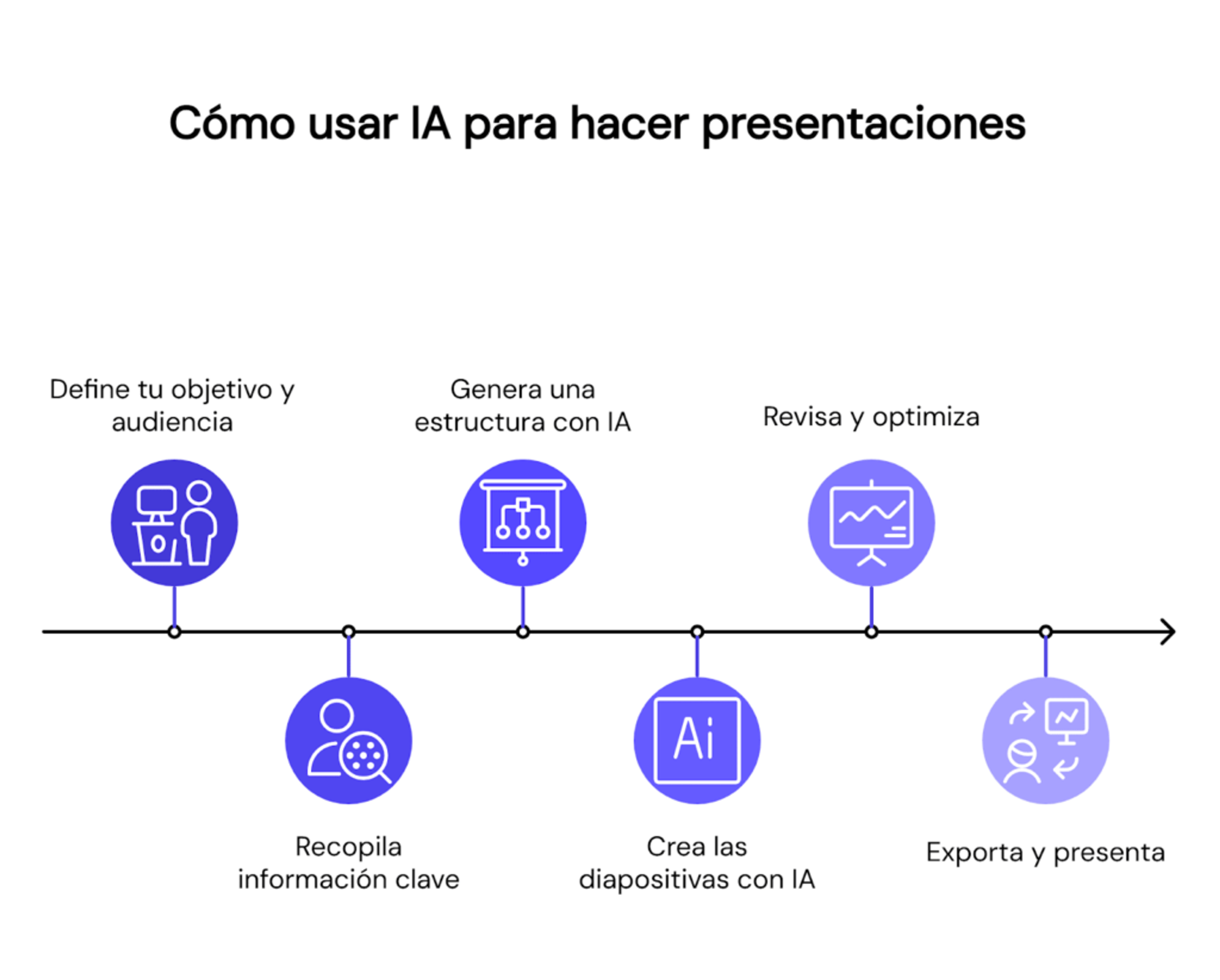 Cómo usar IA para hacer presentaciones comerciales