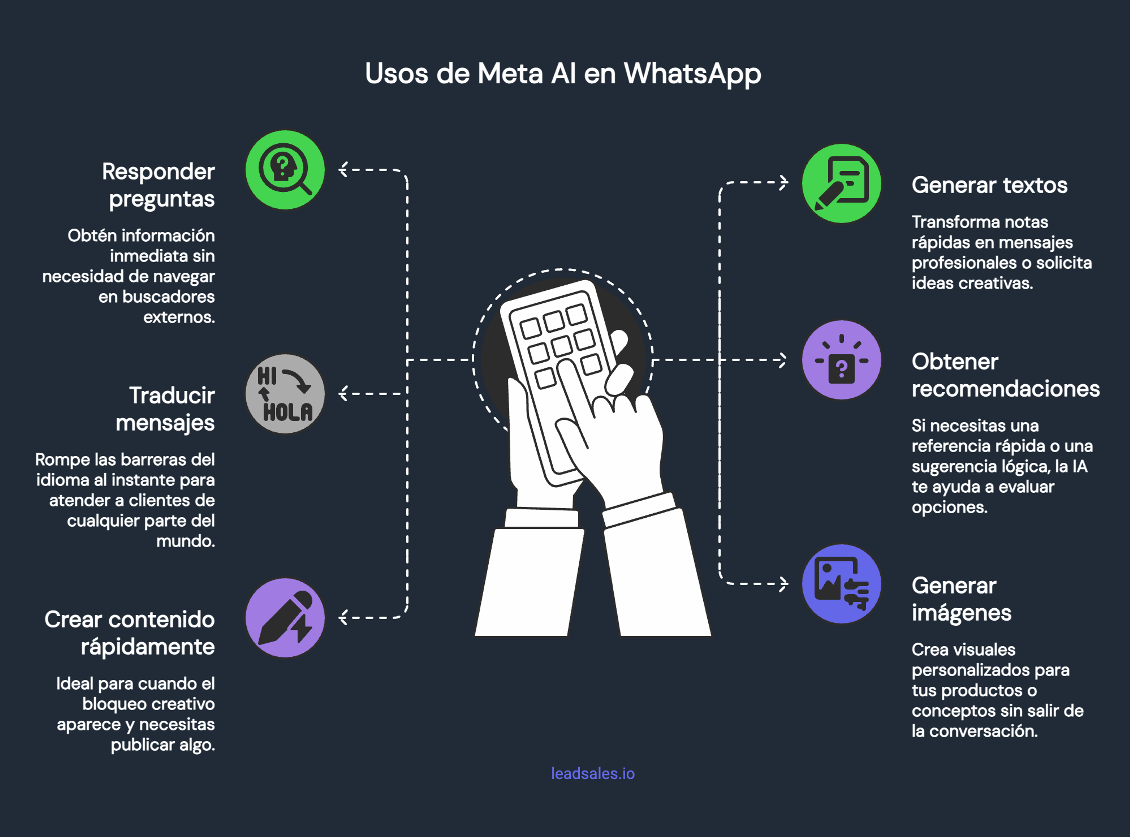 Gráfico que muestra qué puedes hacer con Meta IA en WhatsApp