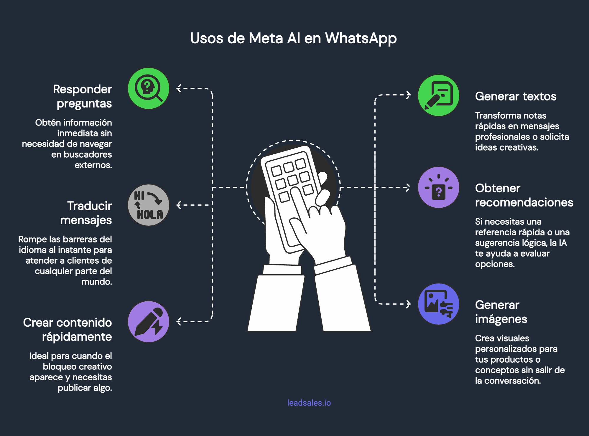 Gráfico que muestra qué puedes hacer con Meta IA en WhatsApp