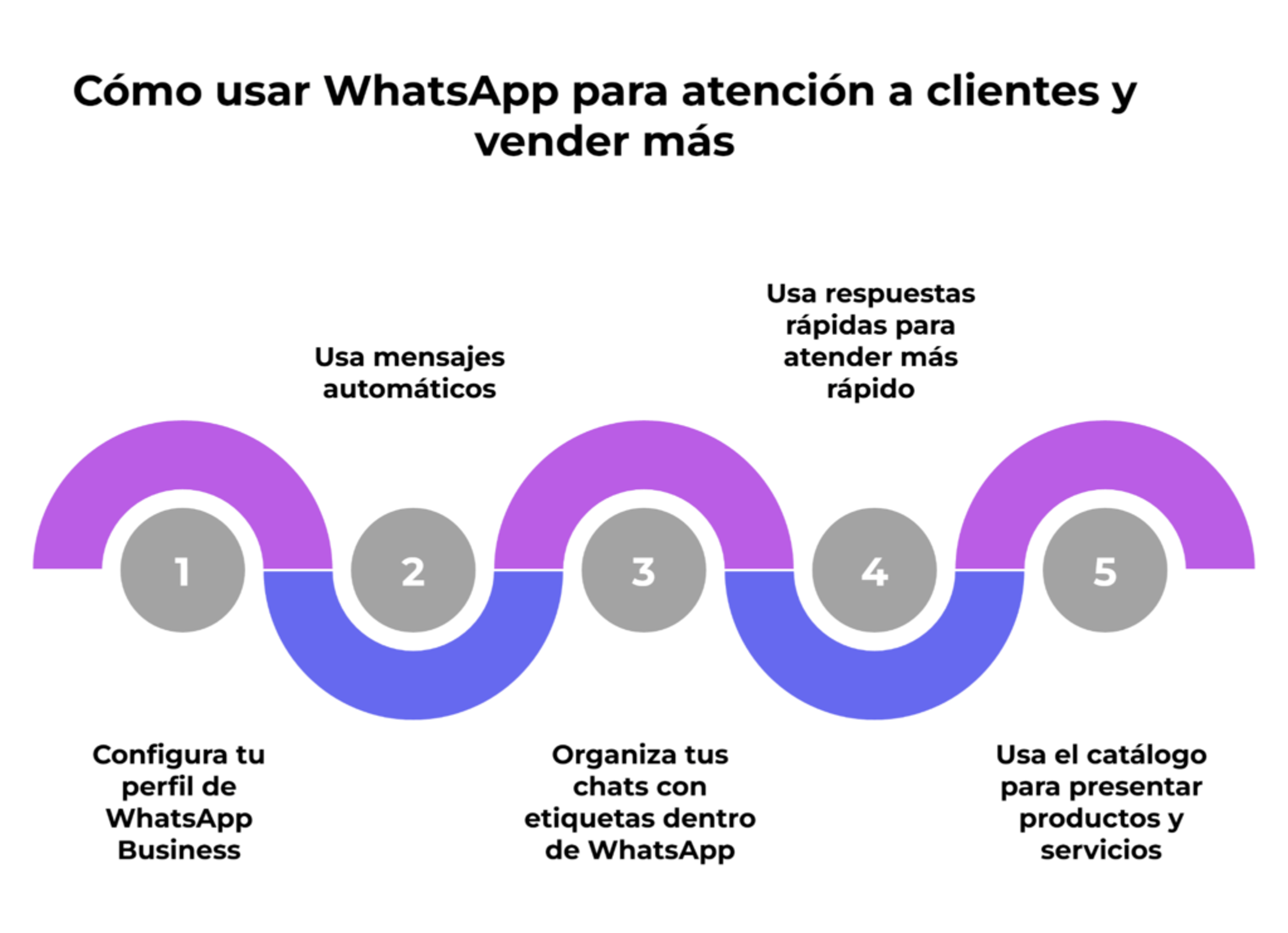 Cómo usar WhatsApp para atención a clientes