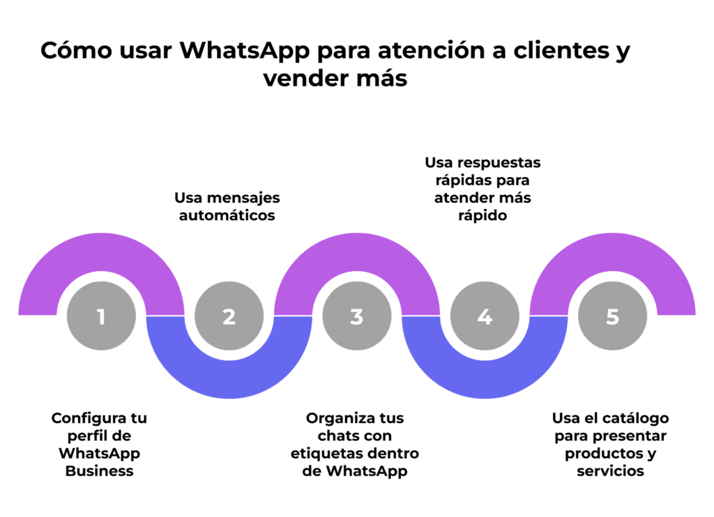 Cómo usar WhatsApp para atención a clientes