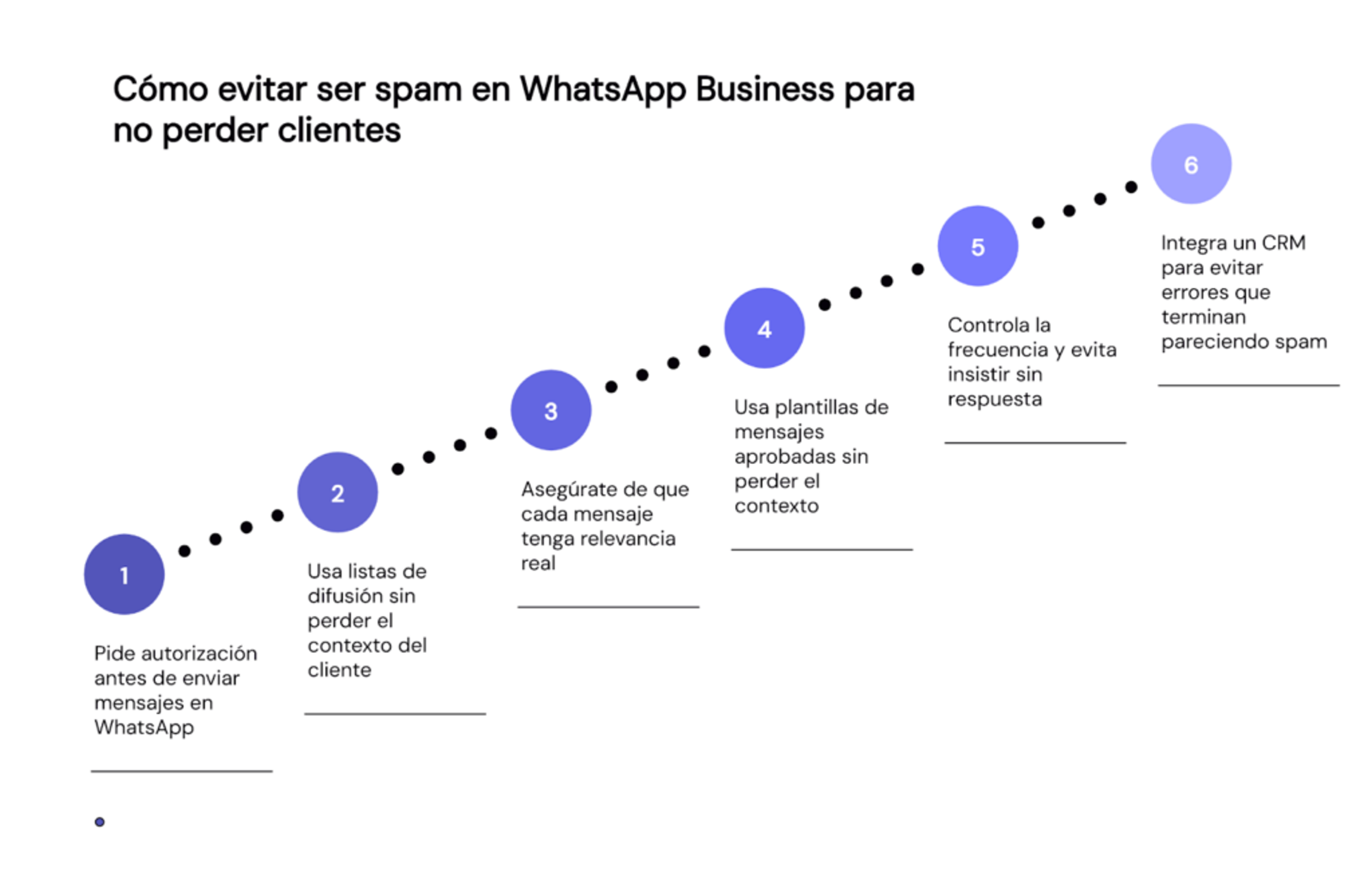 Cómo evitar ser spam en WhatsApp