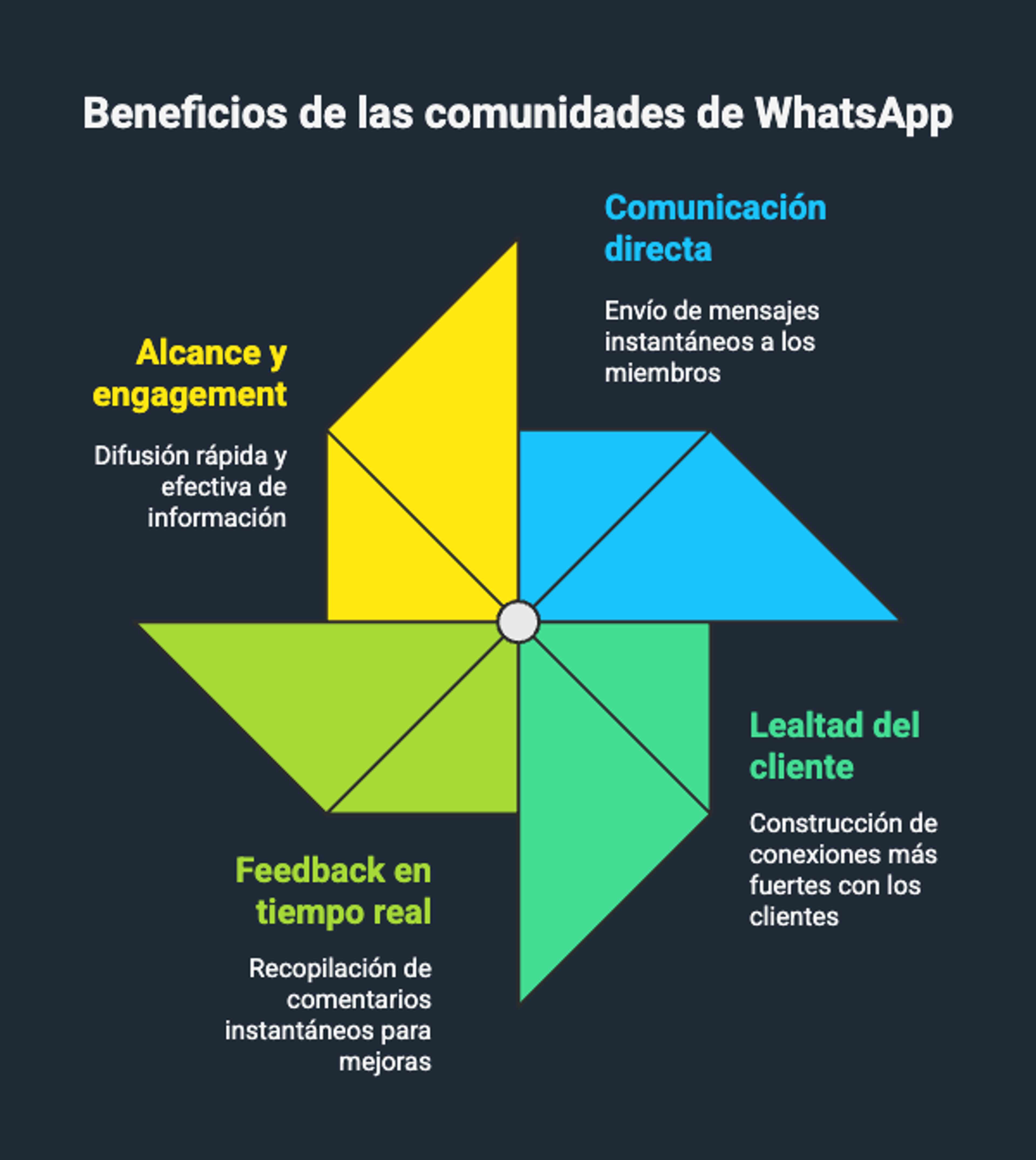 Diagrama que muestra cuatro beneficios de crear comunidades de whatsapp: alcance y engagement, comunicación directa, feedback en tiempo real y lealtad del cliente.