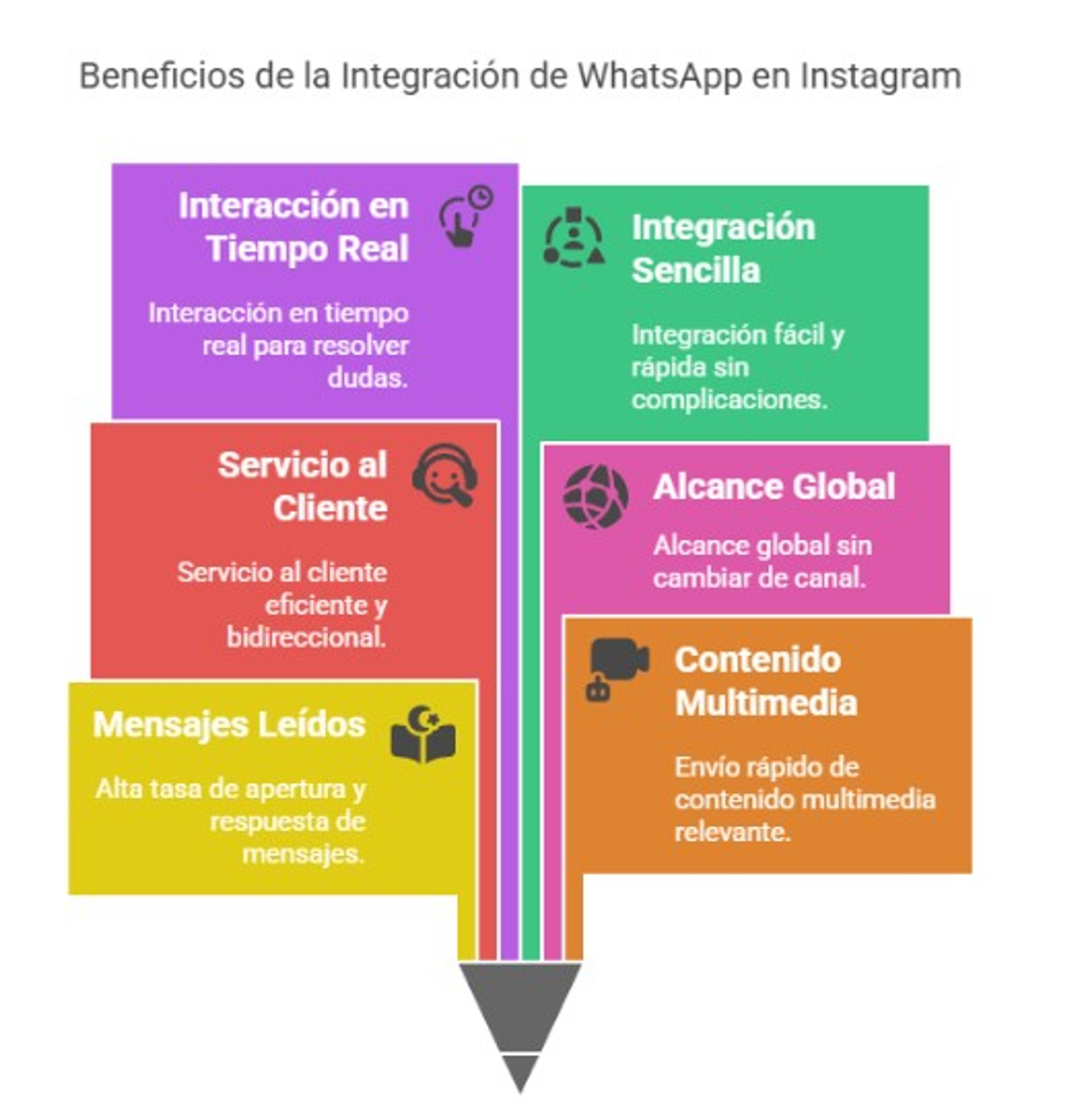 Beneficios de agregar WhatsApp a Instagram