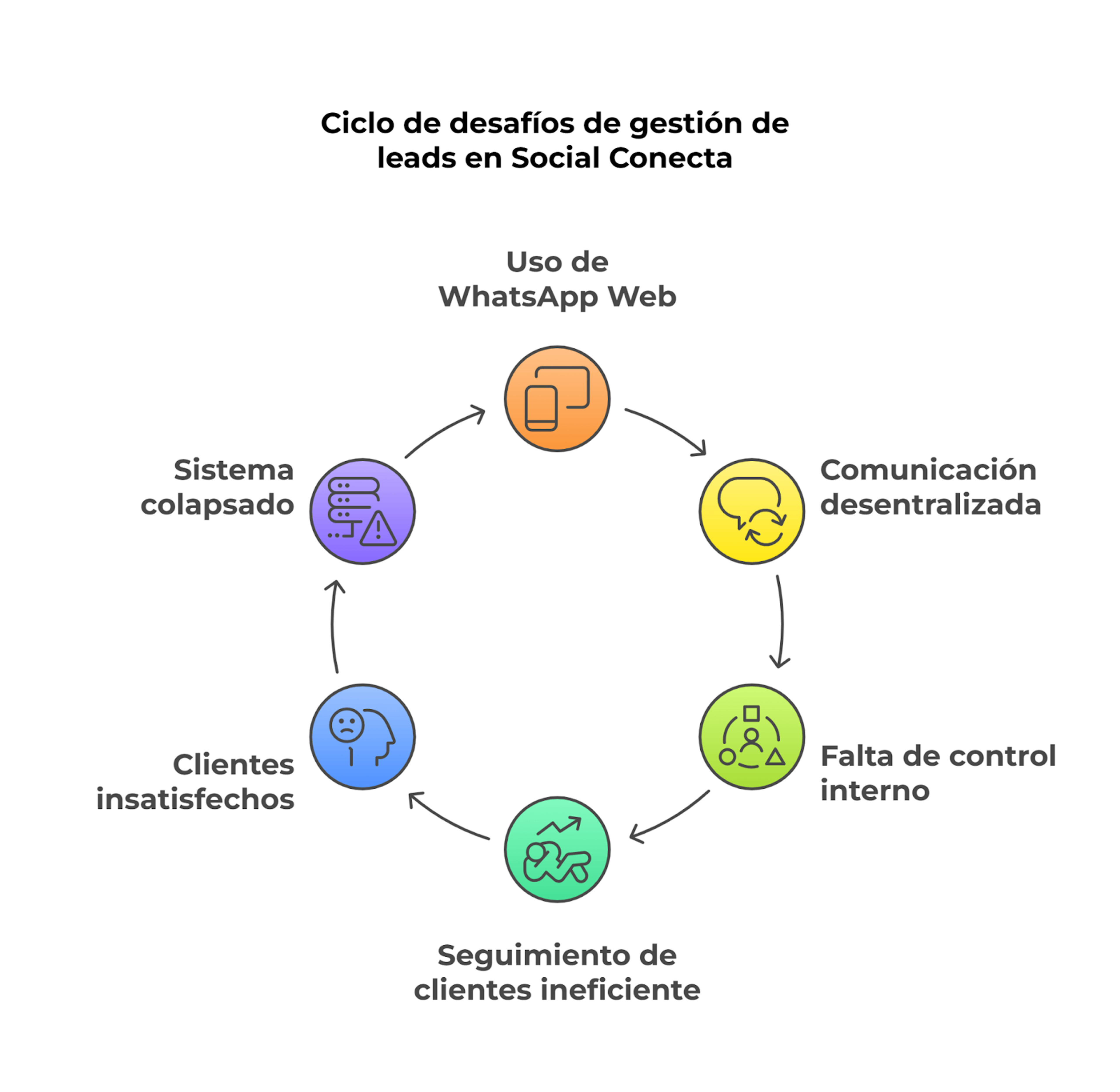 Problemas que enfrentaba Social Conecta