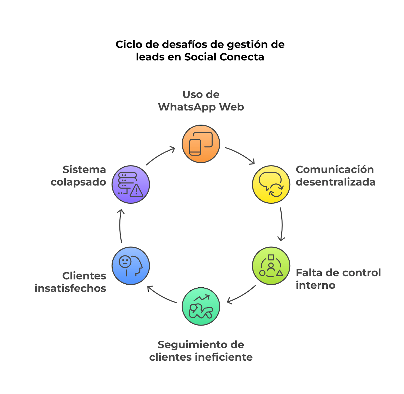 Problemas que enfrentaba Social Conecta