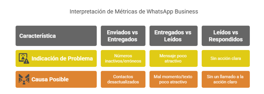 Interpretación de métricas de WhatsApp Business