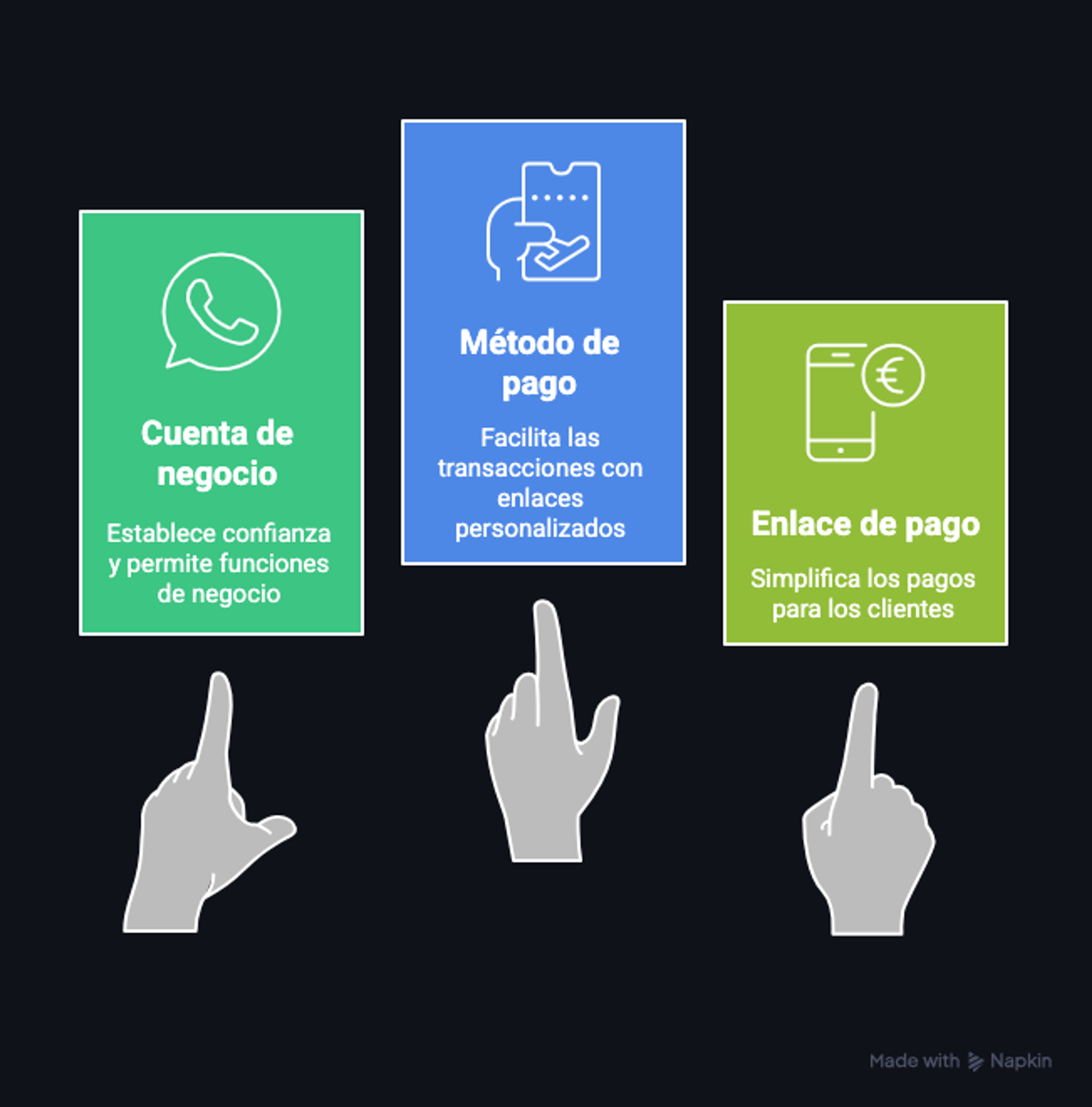 que necesitas para cobrar por whatsapp