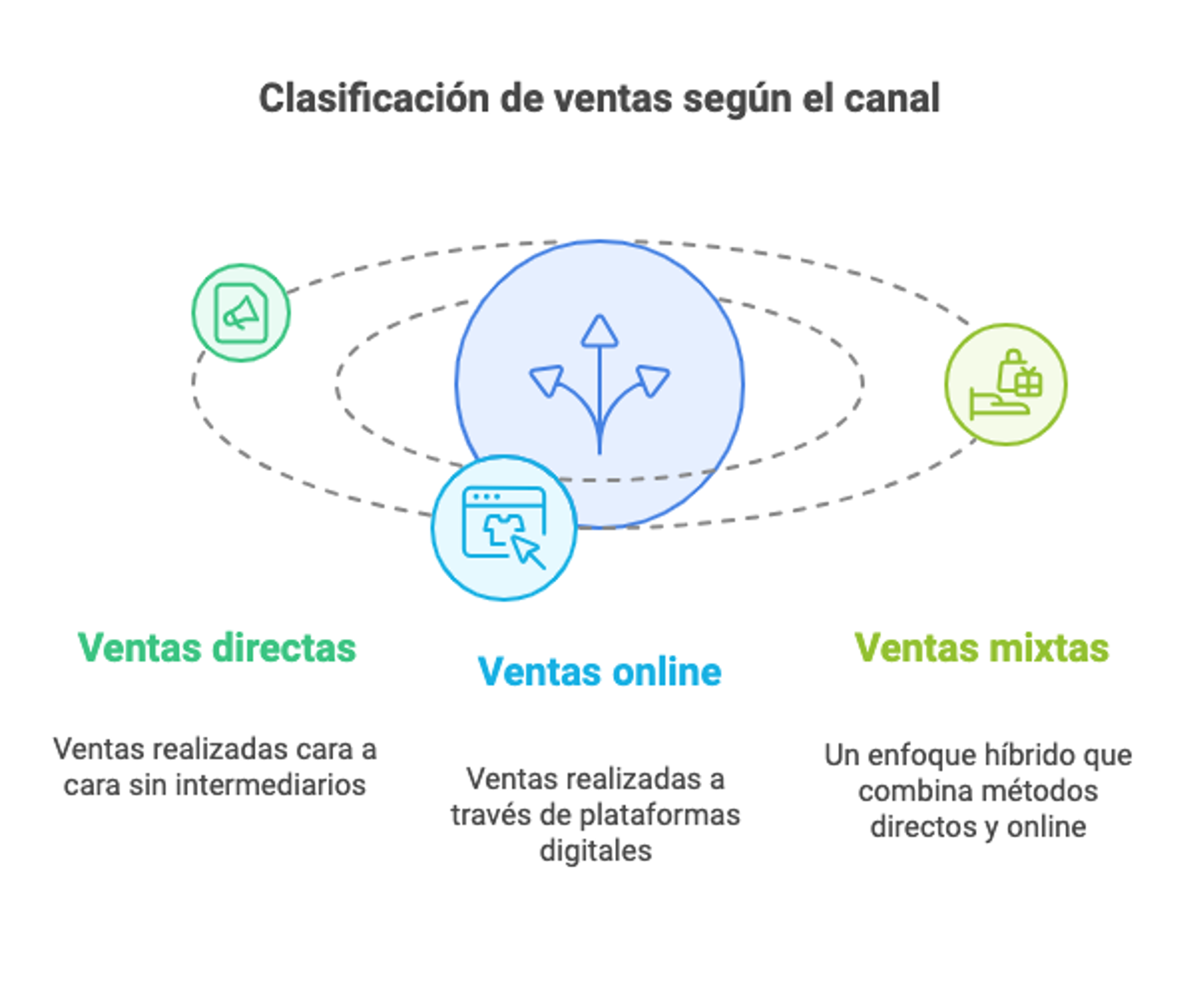 Ilustración del artículo: Cómo se clasifican las ventas: 4 tipos distintos