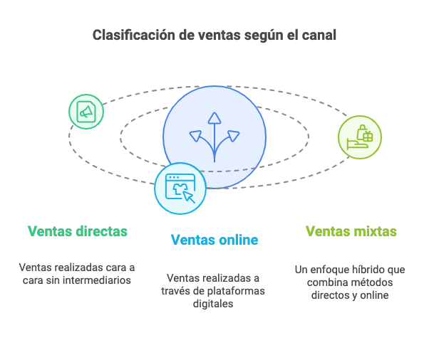 Ilustración del artículo: Cómo se clasifican las ventas: 4 tipos distintos