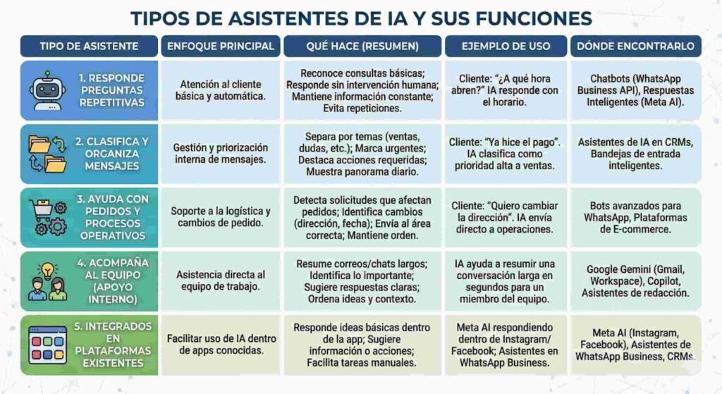 Tipos de asistentes de IA