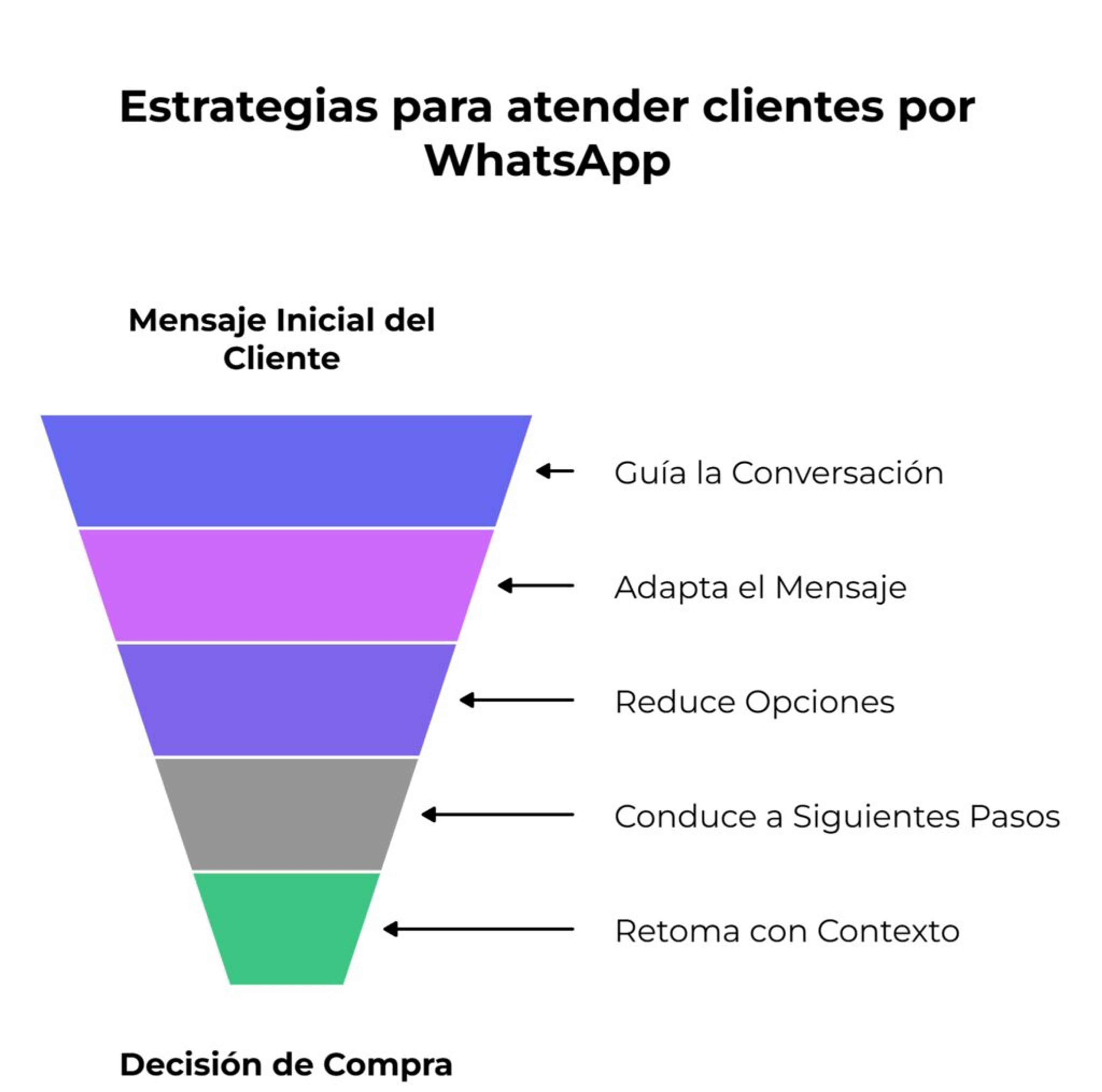 Estrategias para atender clientes por WhatsApp