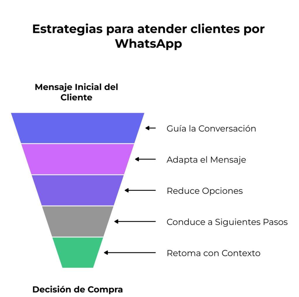 Estrategias para atender clientes por WhatsApp