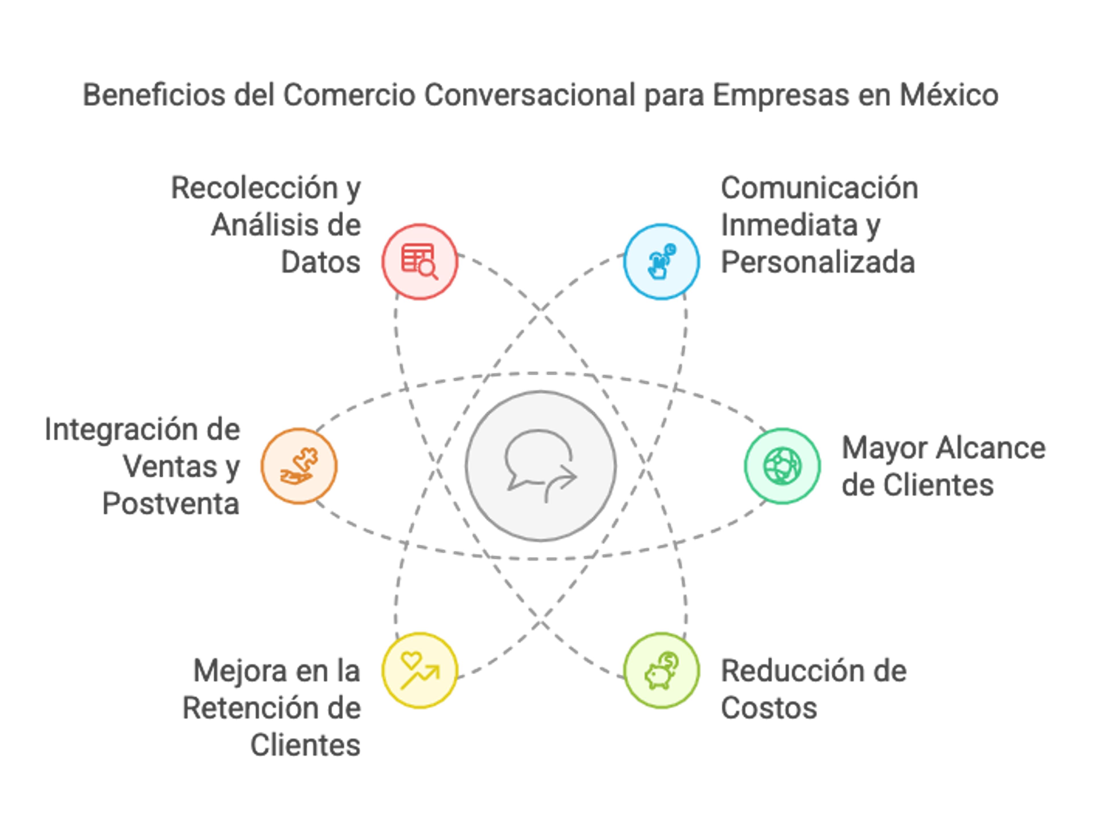 Comercio conversacional México
