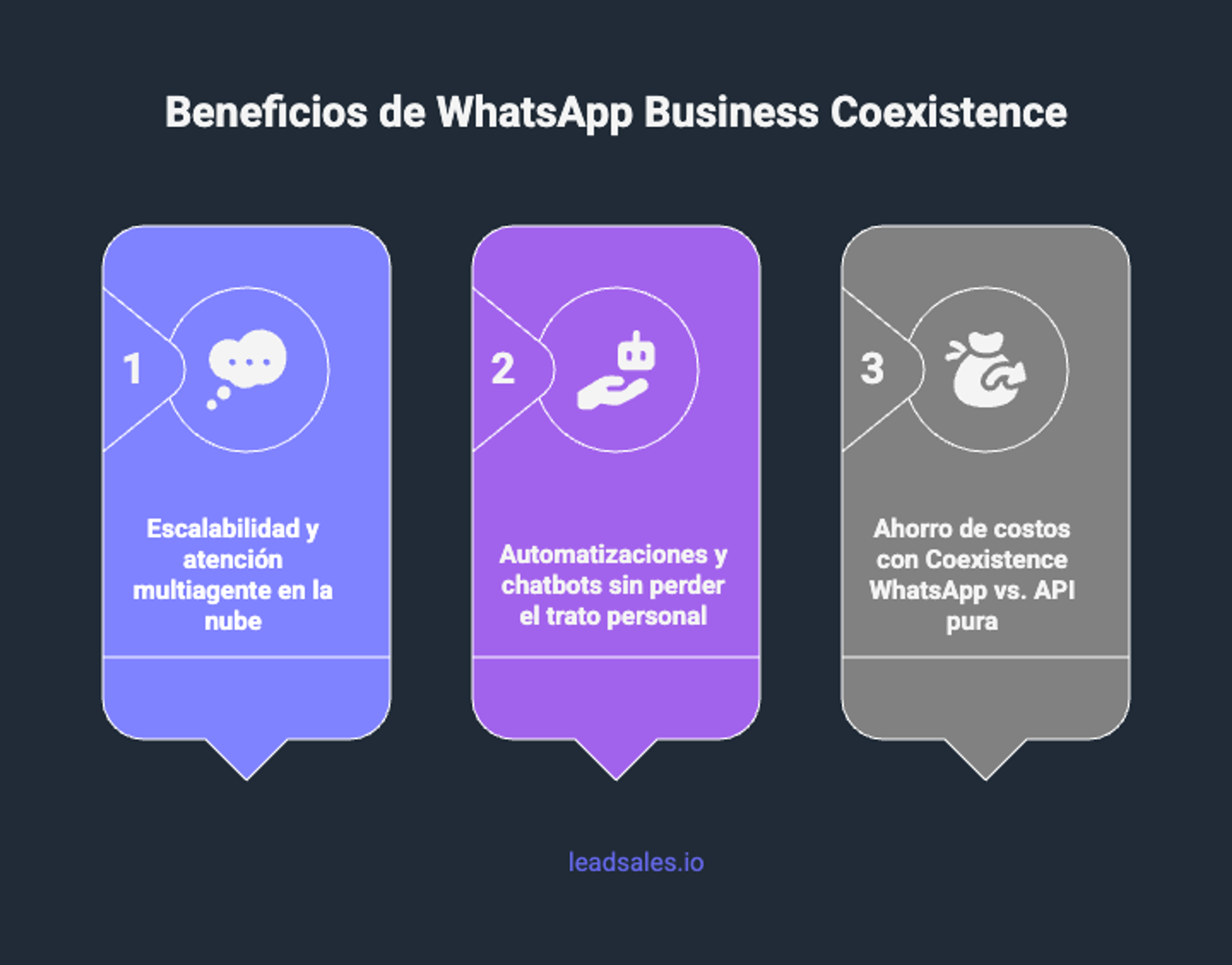 Diagrama que muestra 3 beneficios de WhatsApp Business Coexistence: escalabilidad y atención multiagente, automatizaciones y chatbots, y ahorro de costos.