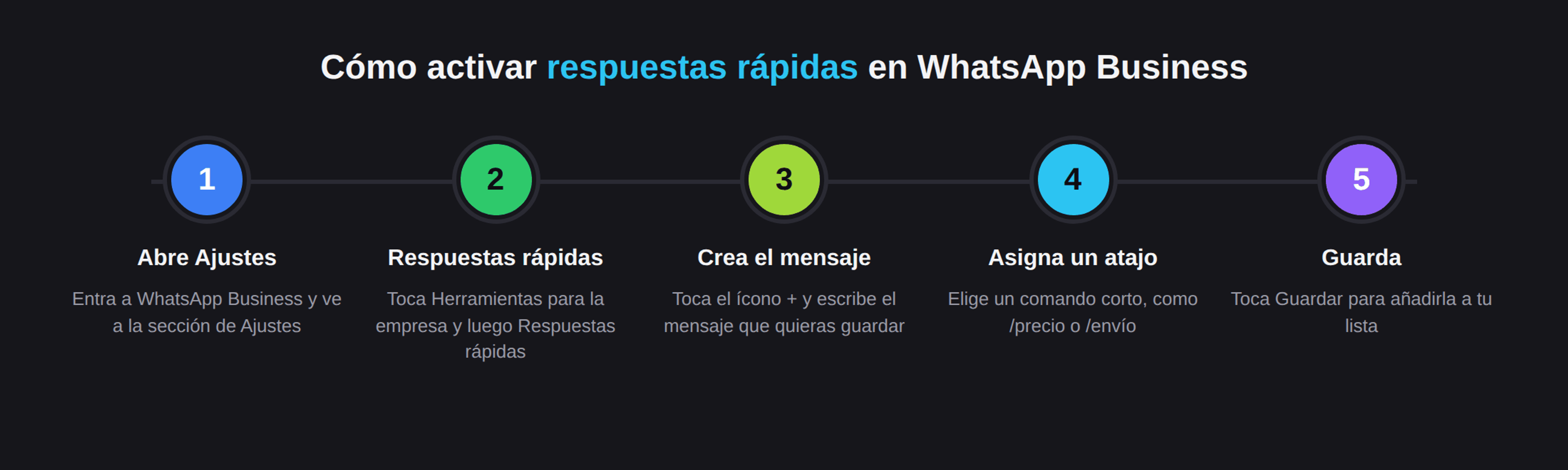 Línea de tiempo de 5 pasos para activar respuestas rápidas en WhatsApp Business: abrir Ajustes, ir a Respuestas rápidas, crear el mensaje, asignar un atajo y guardar.
