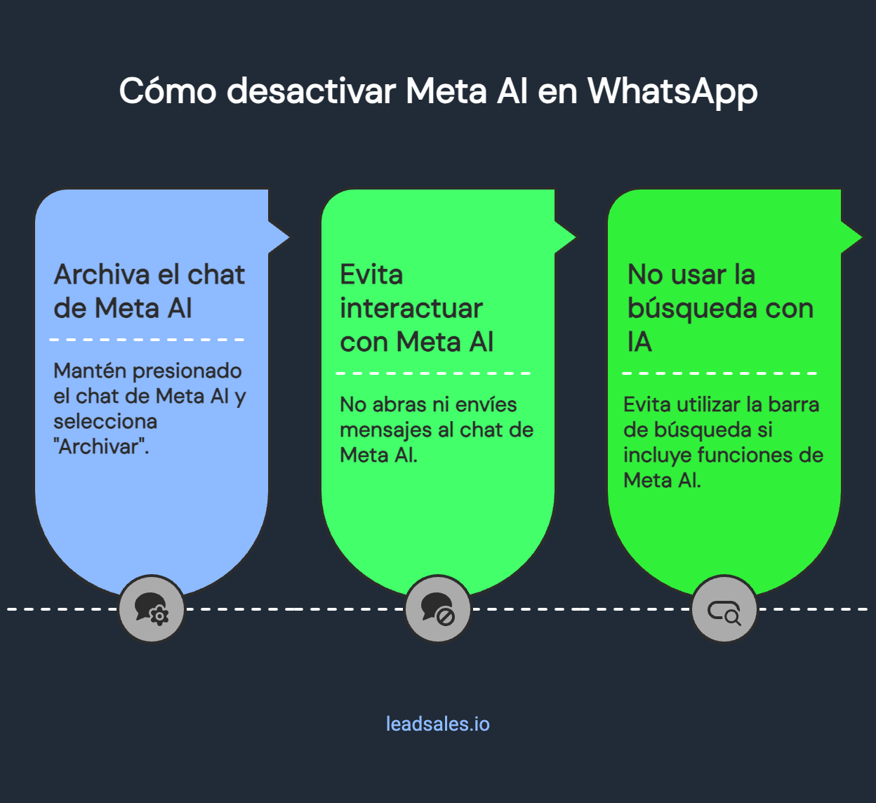 Gráfico que muestra tres pasos para desactivar Meta IA en WhatsApp