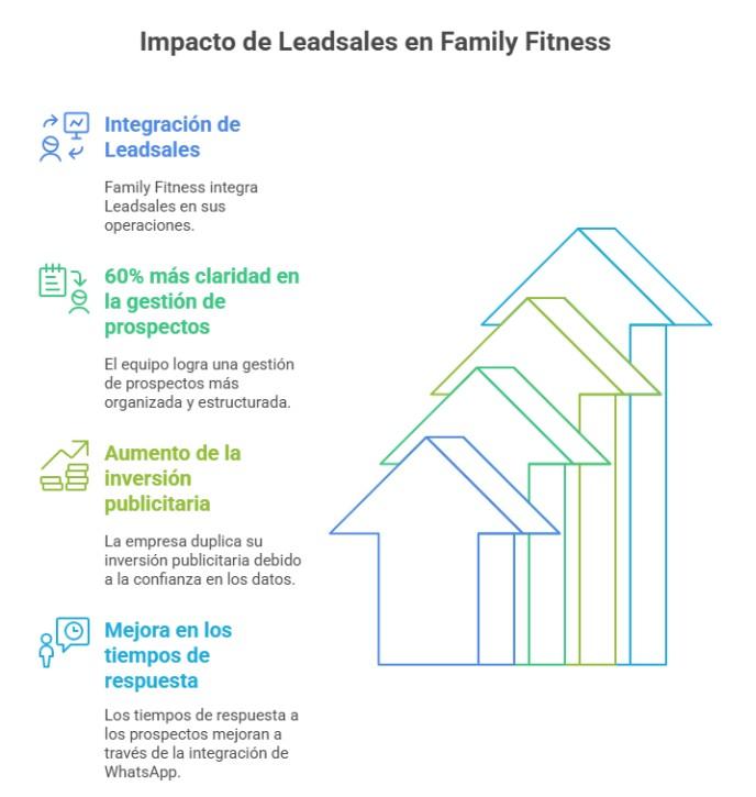 Impacto del uso de Leadsales en Family Fitness